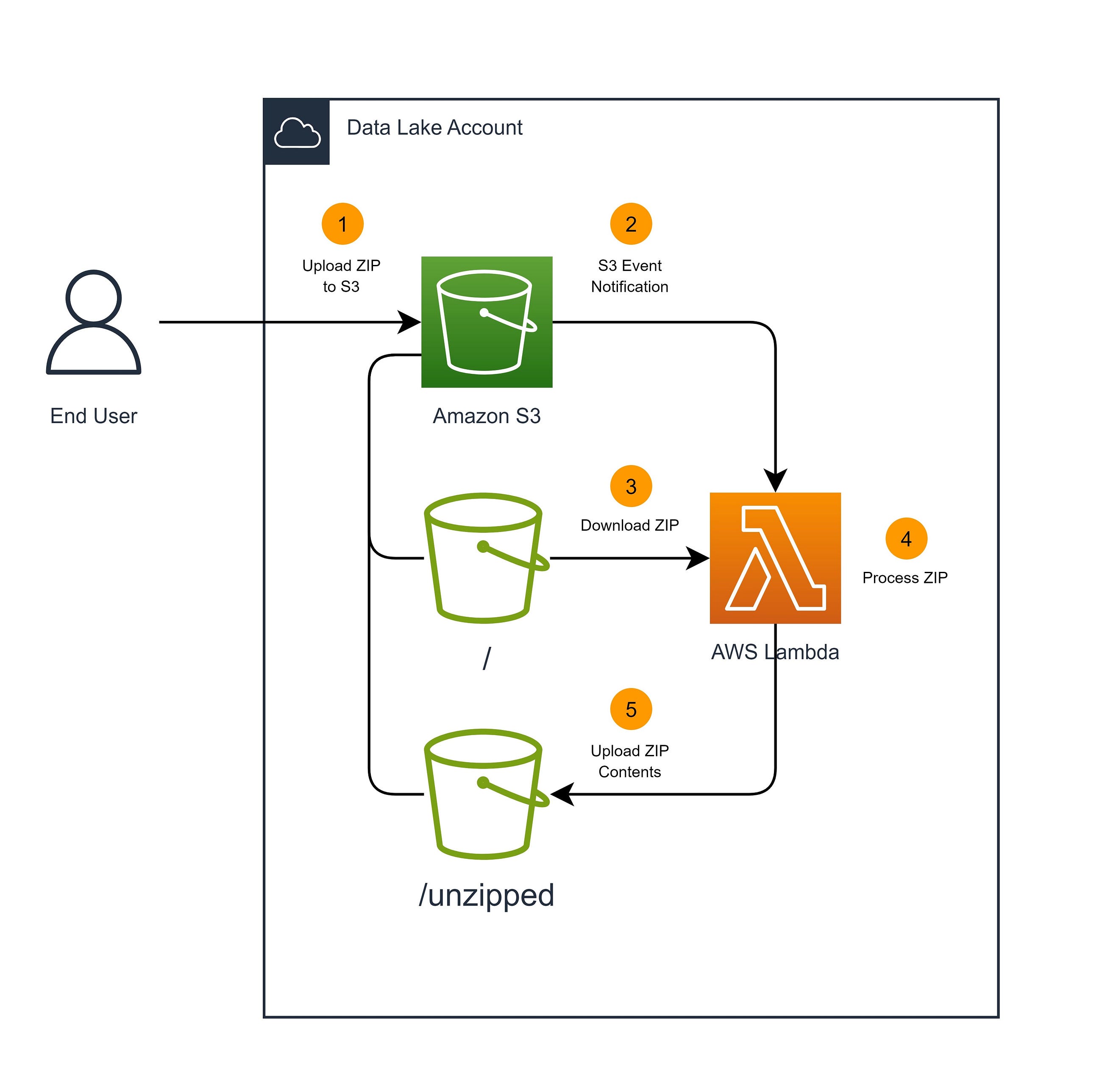 How to Process and Extract ZIP Files with AWS Lambda