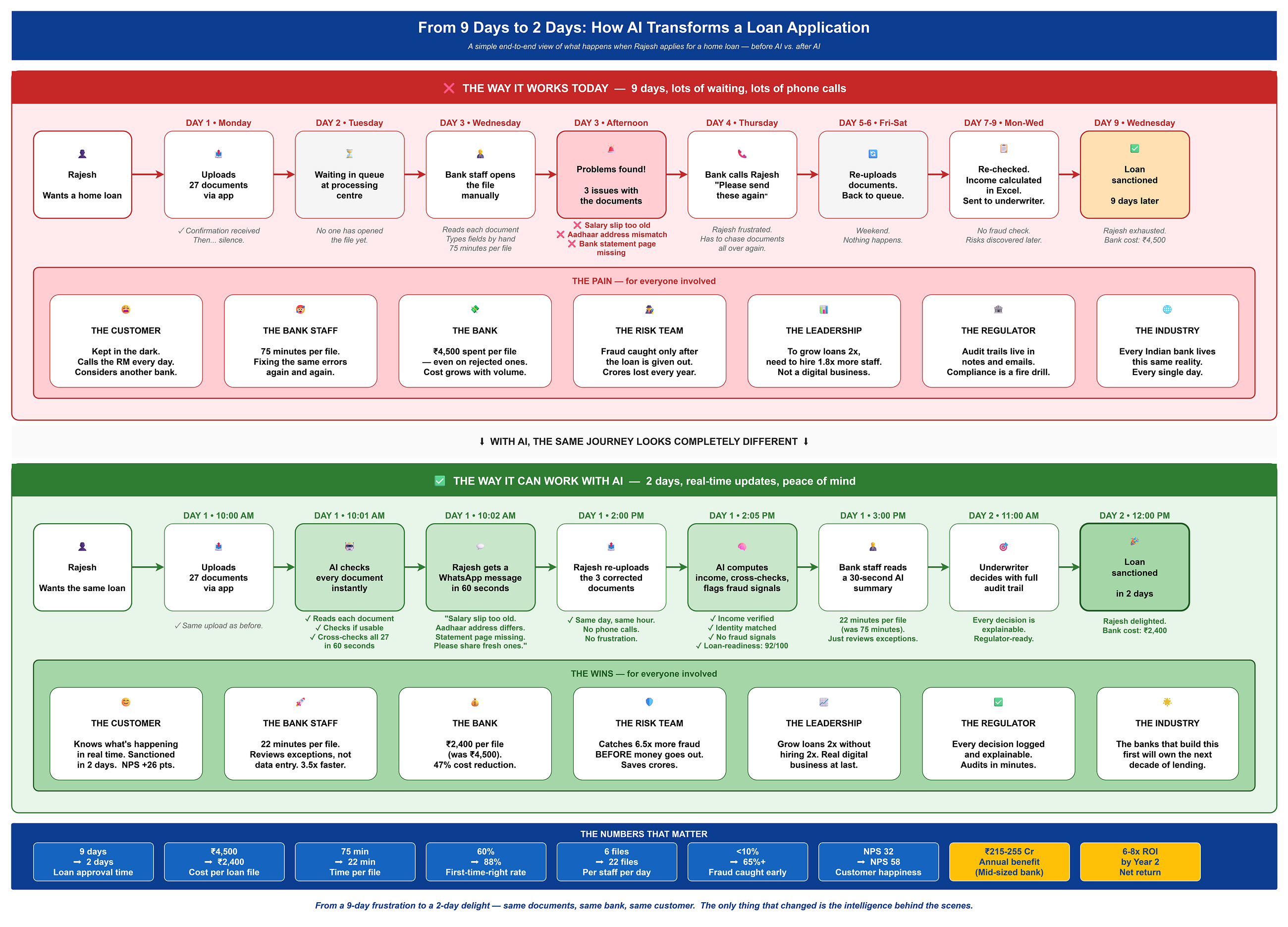 From 9 Days to 2: The GenAI Blueprint That Will Reshape Indian Lending