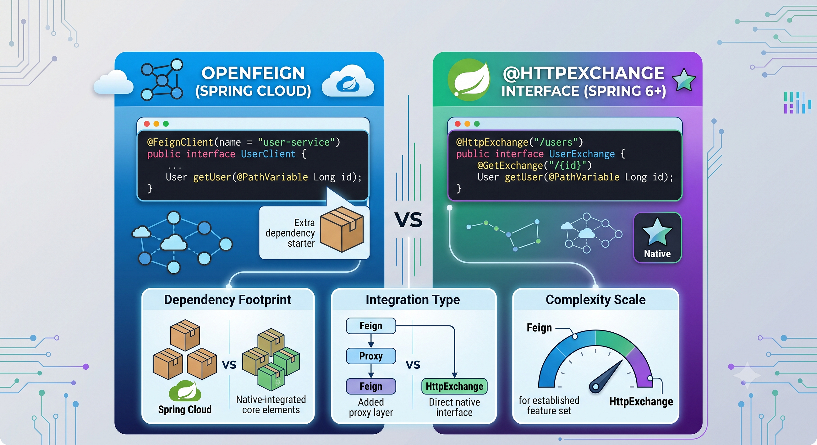 FeignClient vs HttpExchange, lequel choisir ?