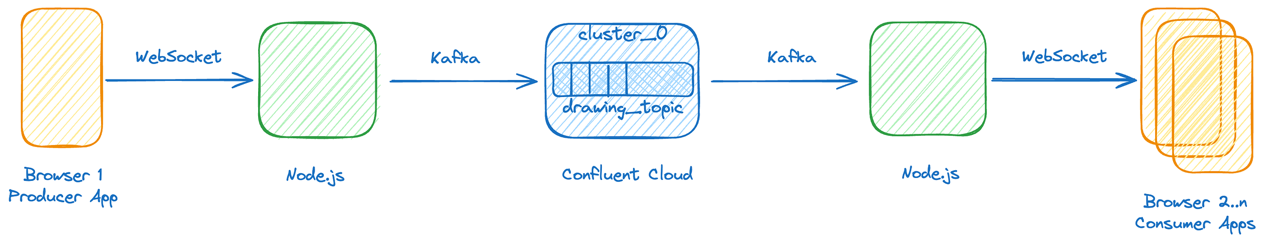 Lessons Learned from Building a Kafka App From Scratch Using WebSocket & NodeJS with ChatGPT-4o