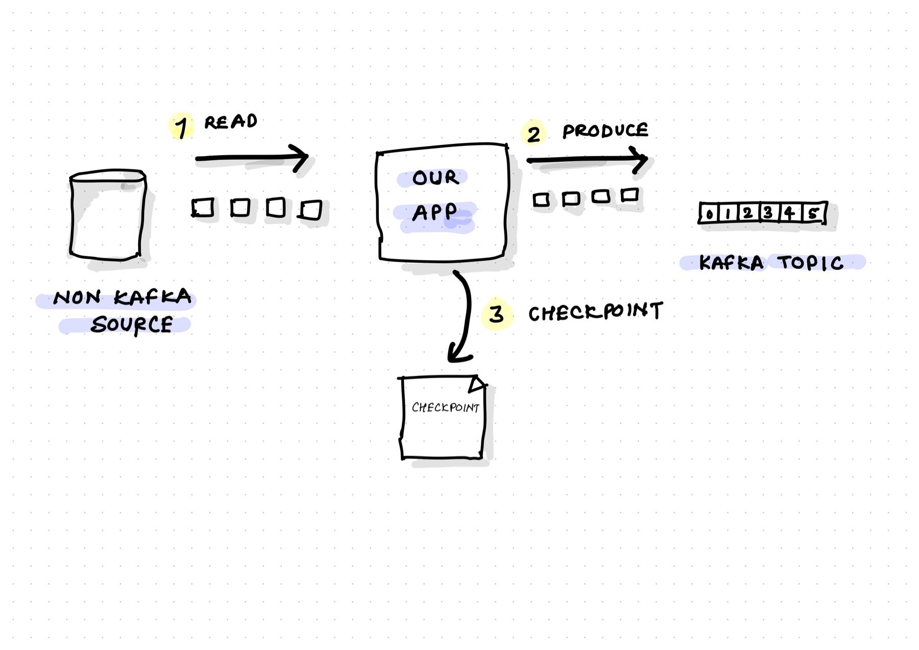 Reading the Last Written Offset in Kafka – A Producer Checkpoint Pattern