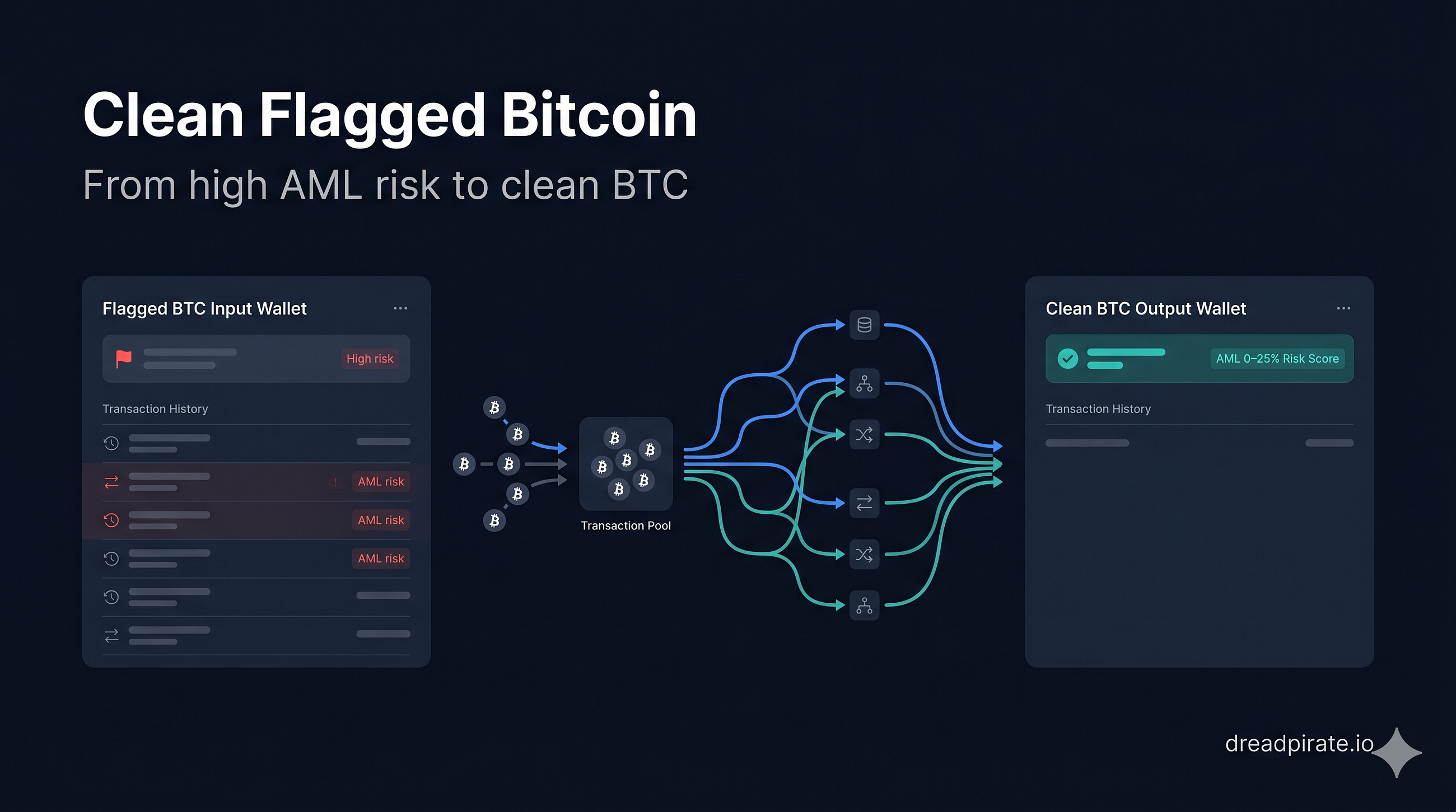 Clean Flagged Bitcoin: A Practical Guide to Managing High AML Coins