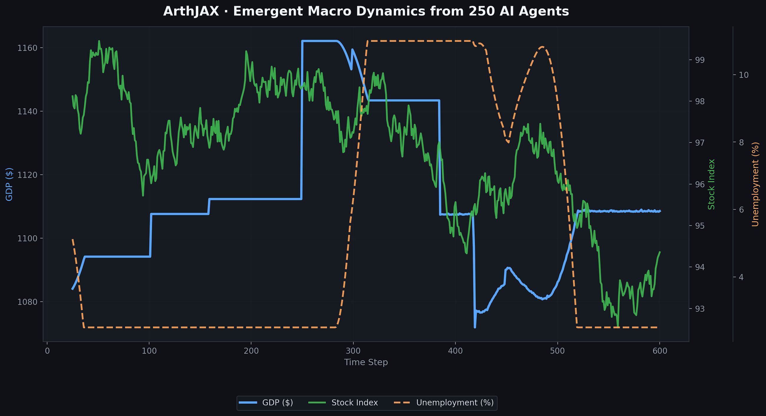 I Simulated 250 Agents on a GPU and Watched a Financial Crisis Emerge, Without Writing “Crash Now”