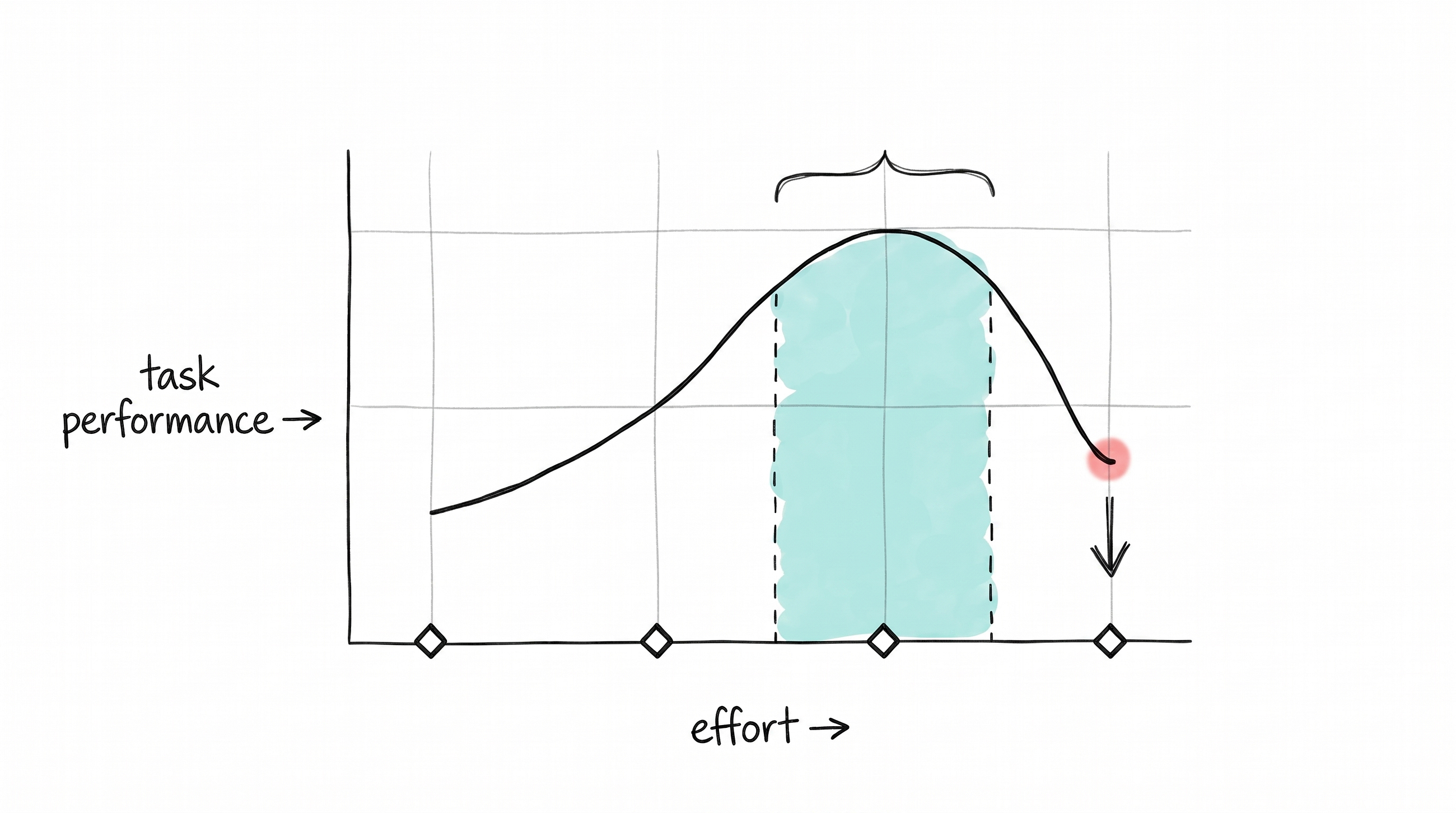 I Spent 3 Months Using Extended Thinking in Production. Here’s When It Actually Helps.
