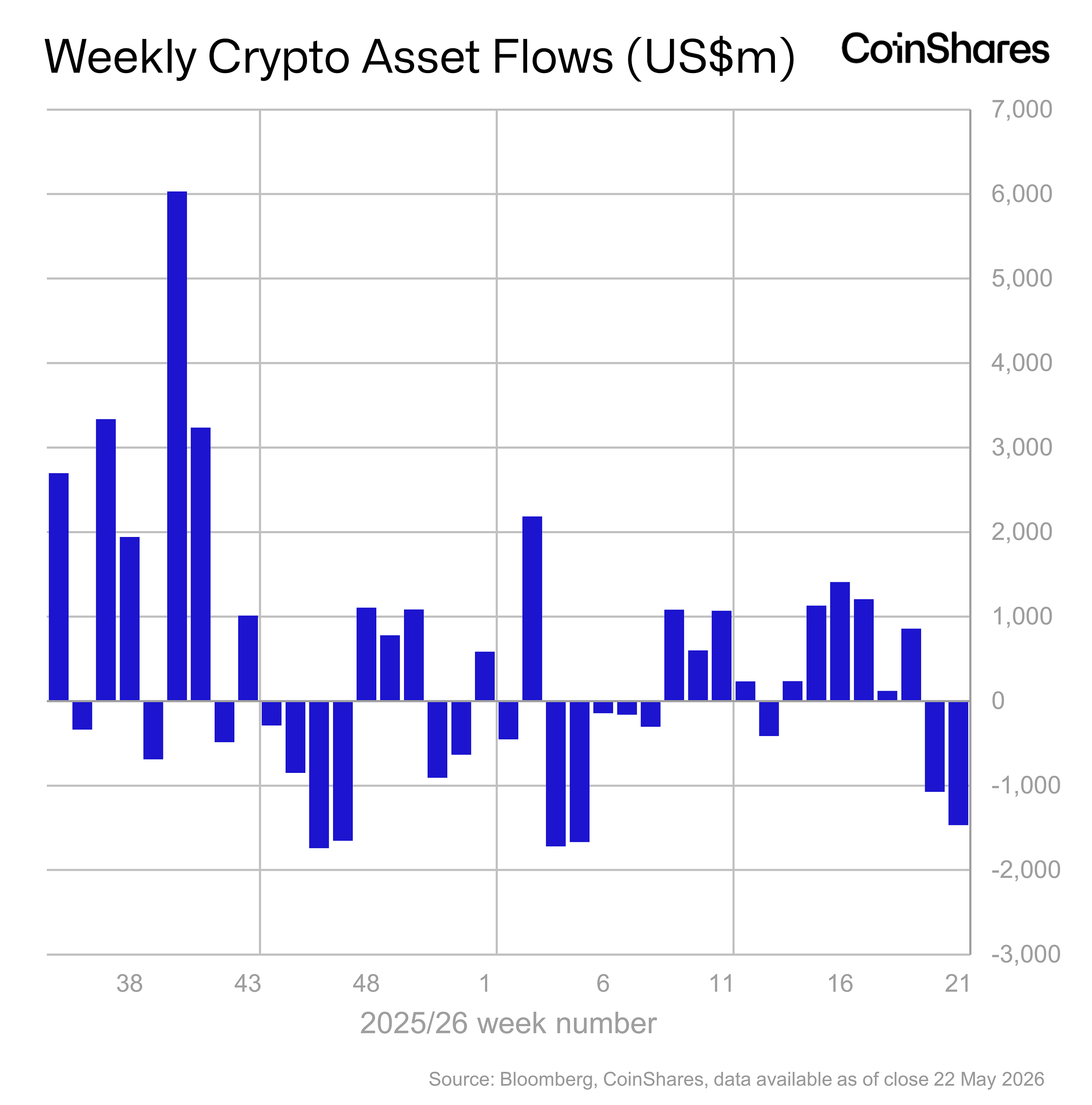 Volume 287: Digital Asset Fund Flows Weekly Report