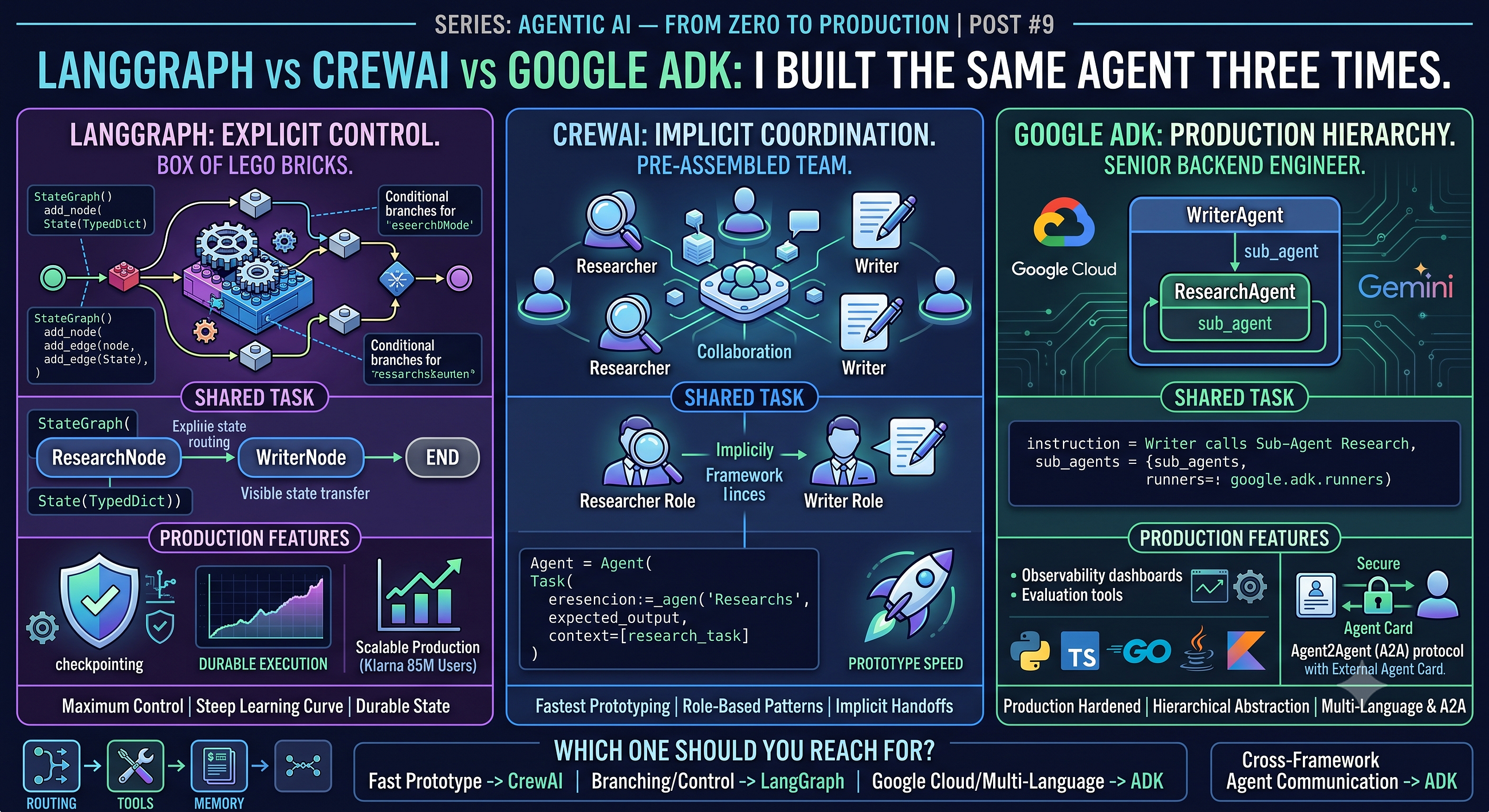 LangGraph vs CrewAI vs Google ADK: I Built the Same Agent Three Times