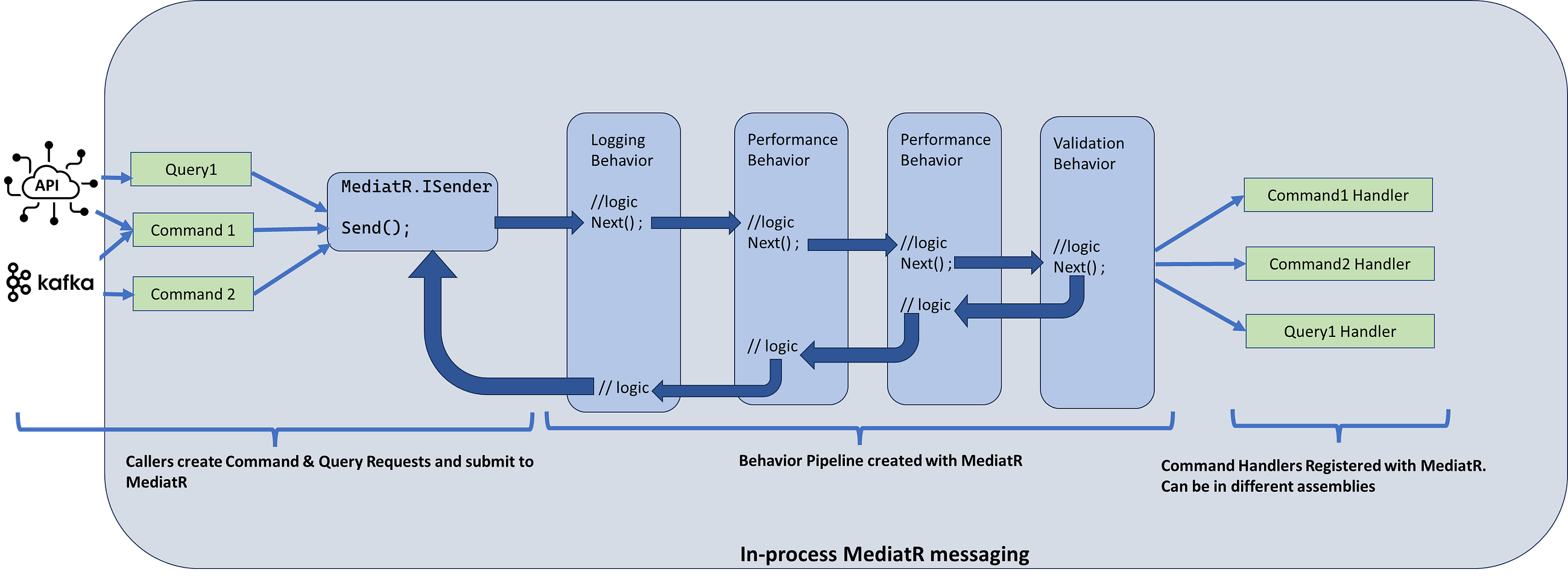 MediatR in CQRS: Is It Necessary?