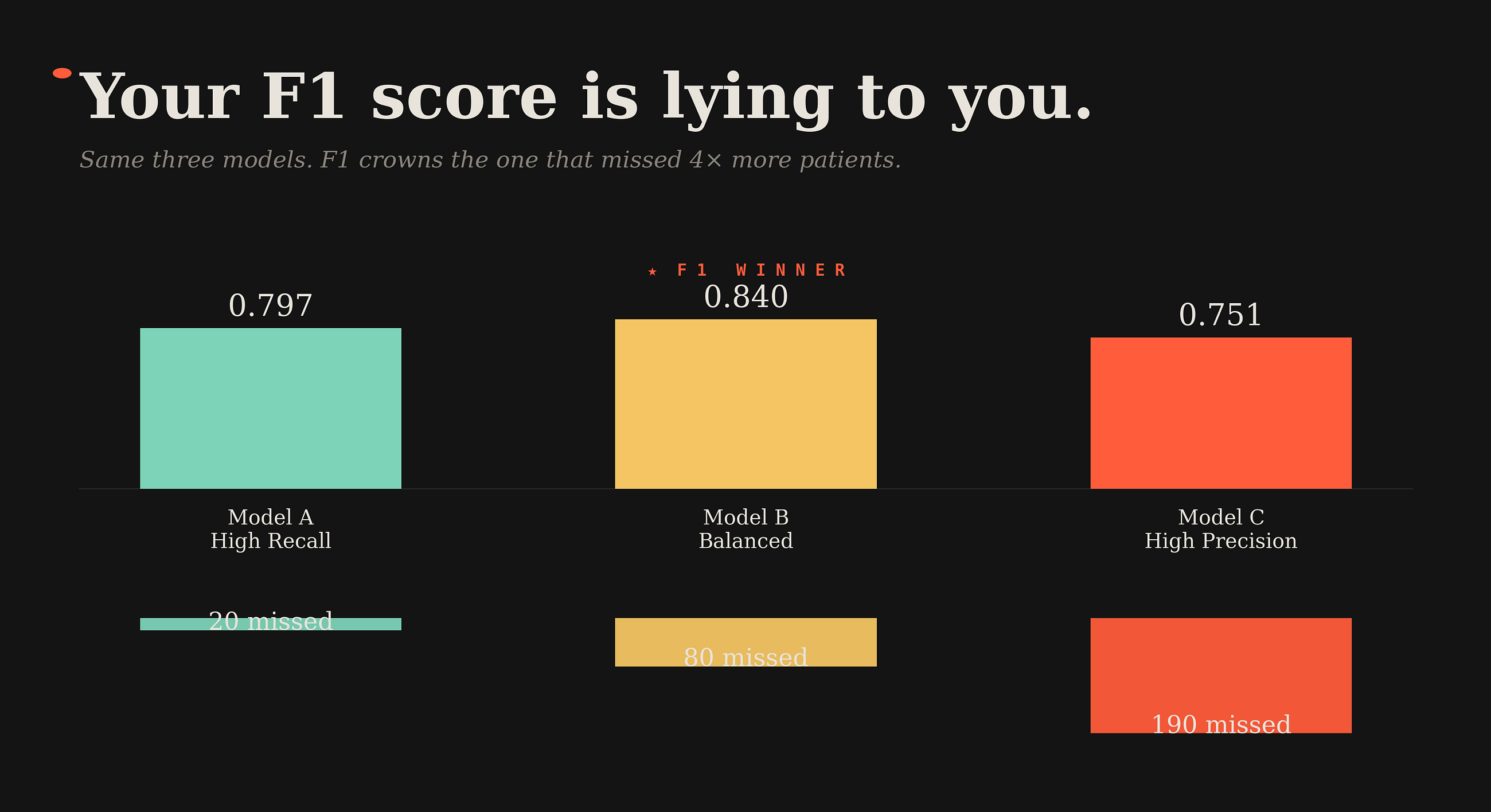 Your F1 Score Is Lying to You