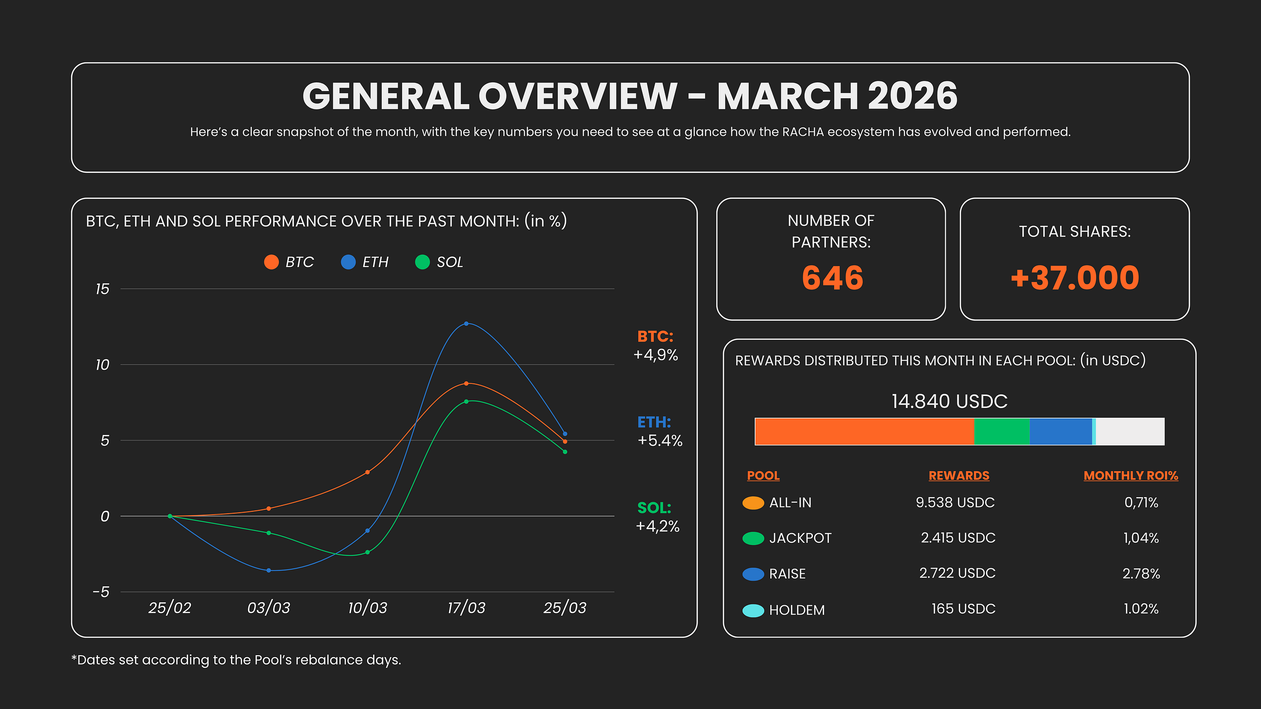Monthly Report — March 2026