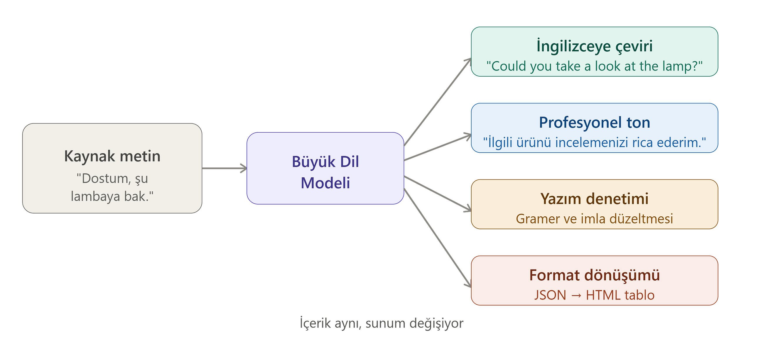 From Prompt to Production #5: ChatGPT Sadece Yazmıyor, Yazdıklarınızı Dönüştürüyor