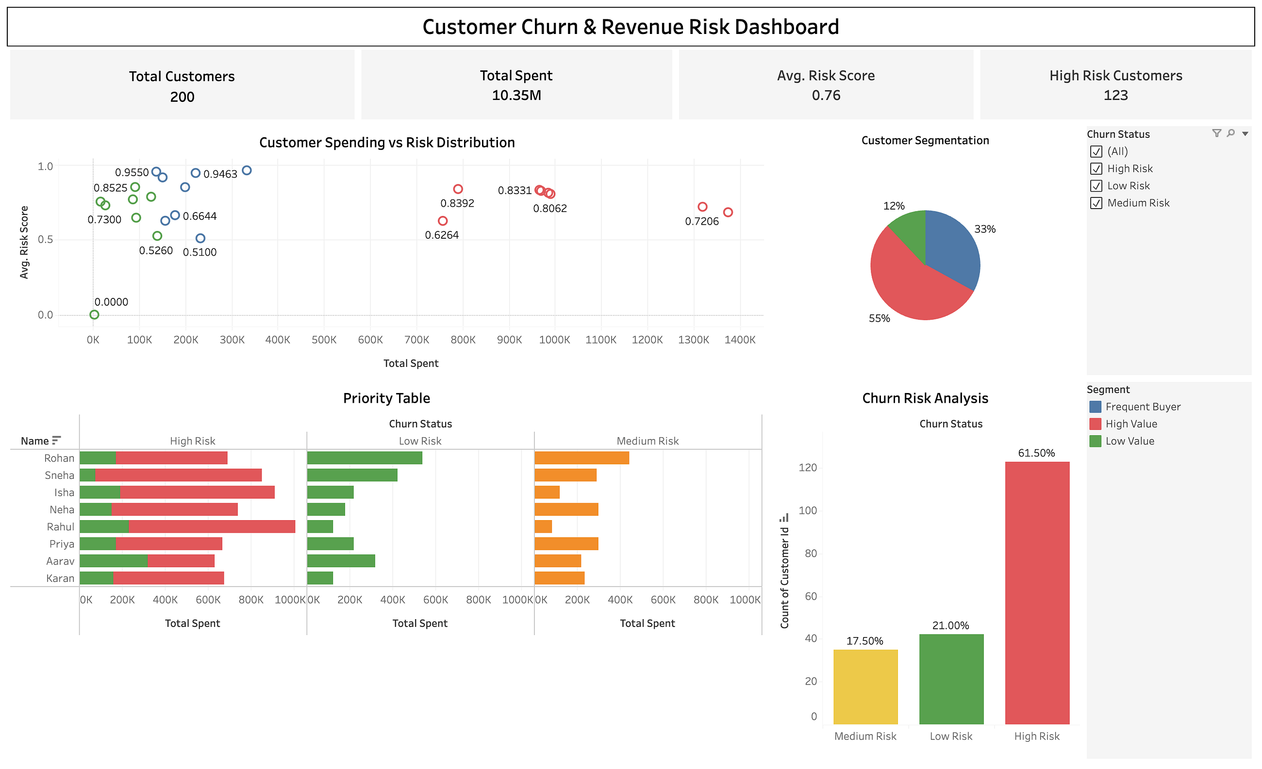 From Raw Data to Business Insights: A Customer Churn Analysis Project