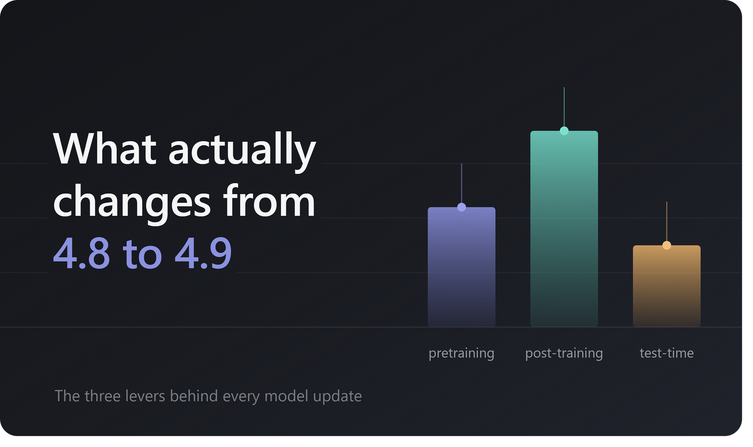 What Actually Changes When a Model Goes from 4.8 to 4.9?