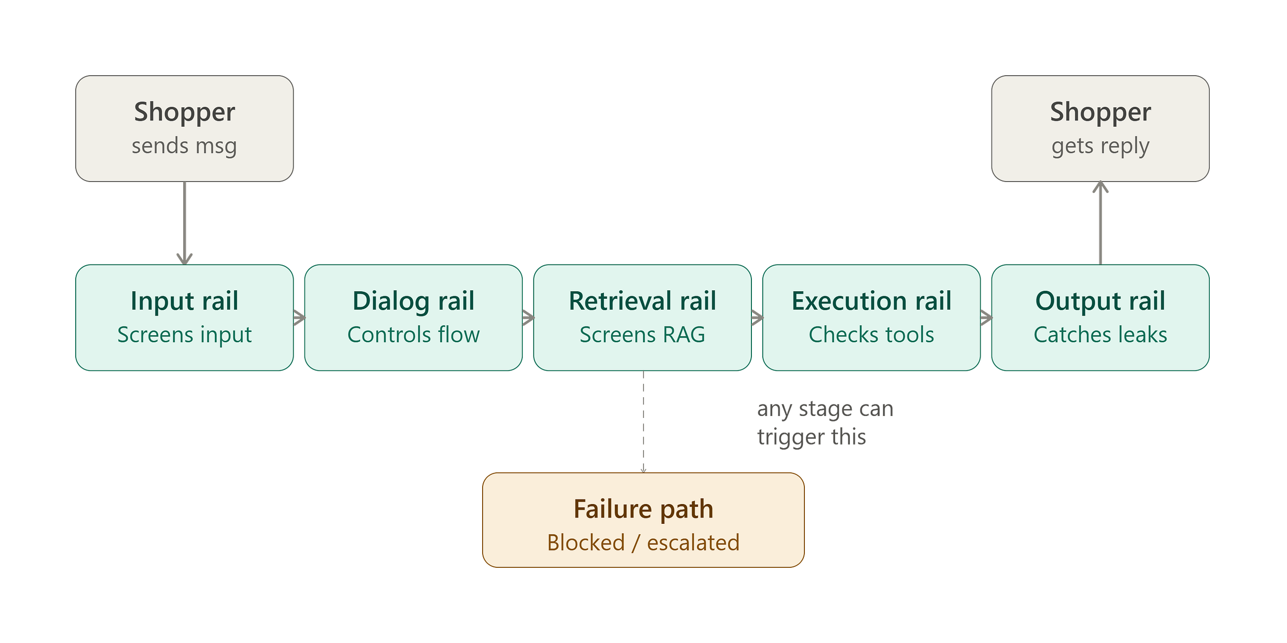 Where to Start Testing Guardrails for an E-Commerce Chatbot