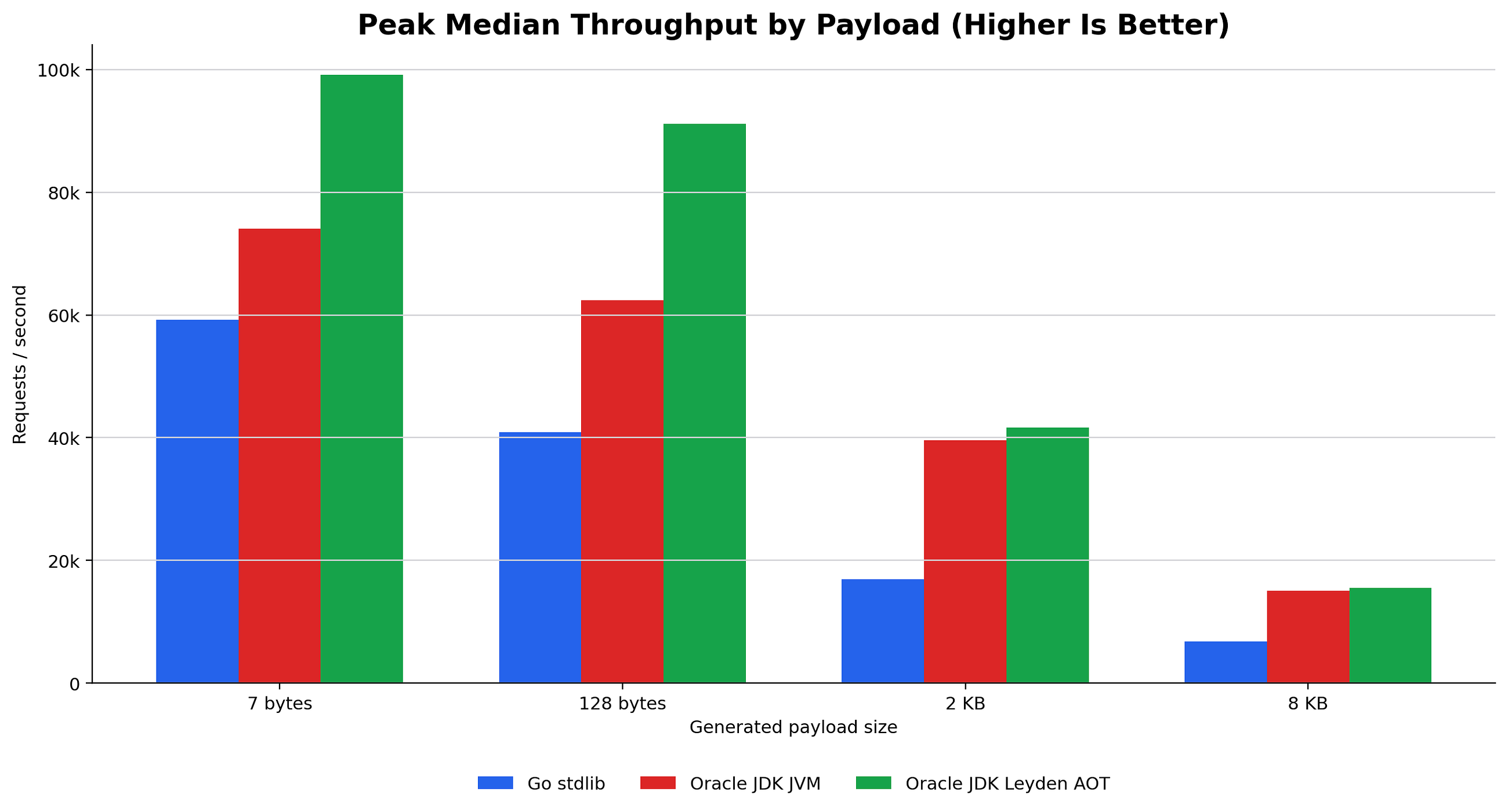 Can Java Microservices Be As Fast As Go? A 2026 Benchmark Update