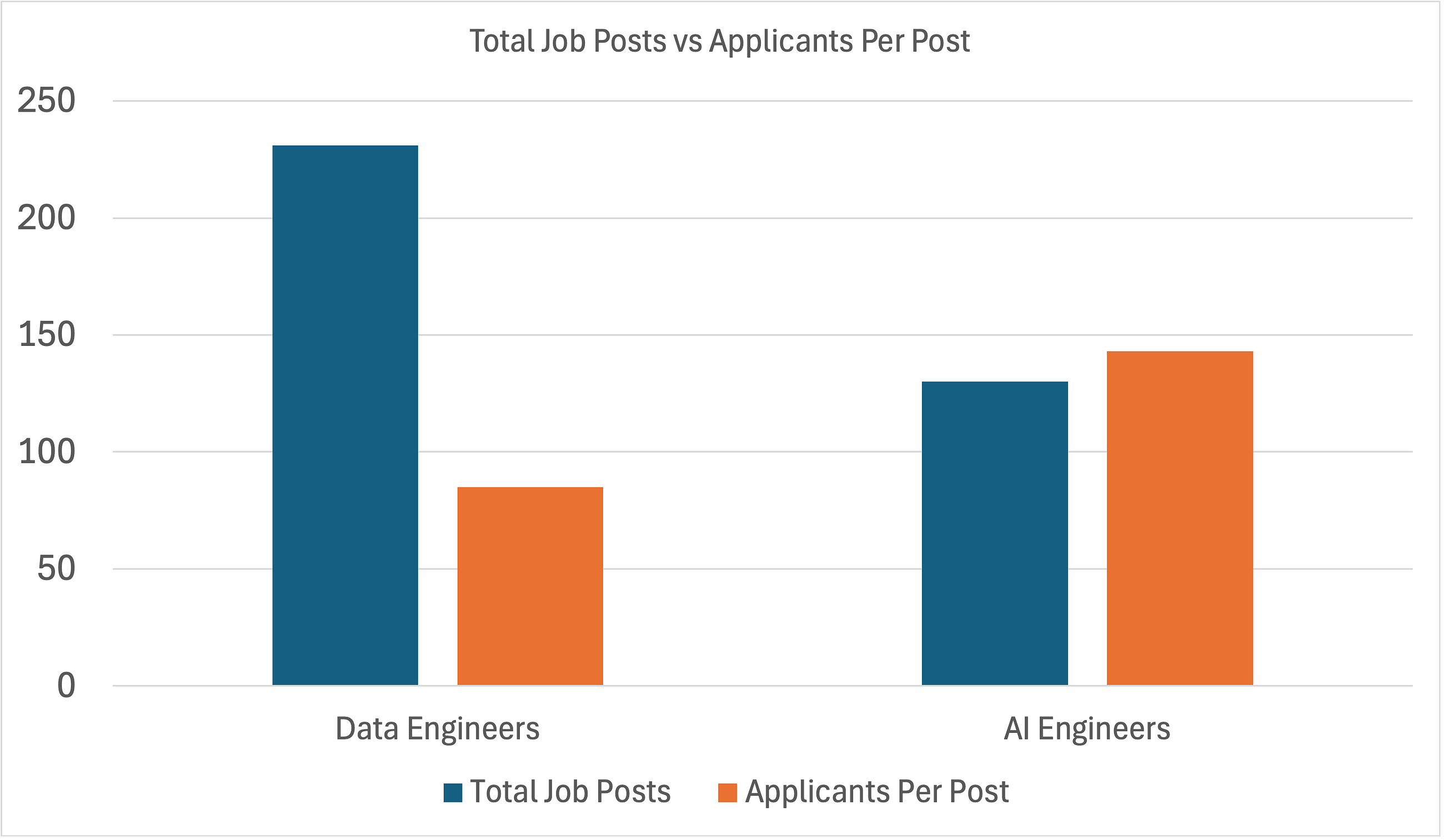 What 4 Months of Job Data Reveals About the Hottest Role in Tech