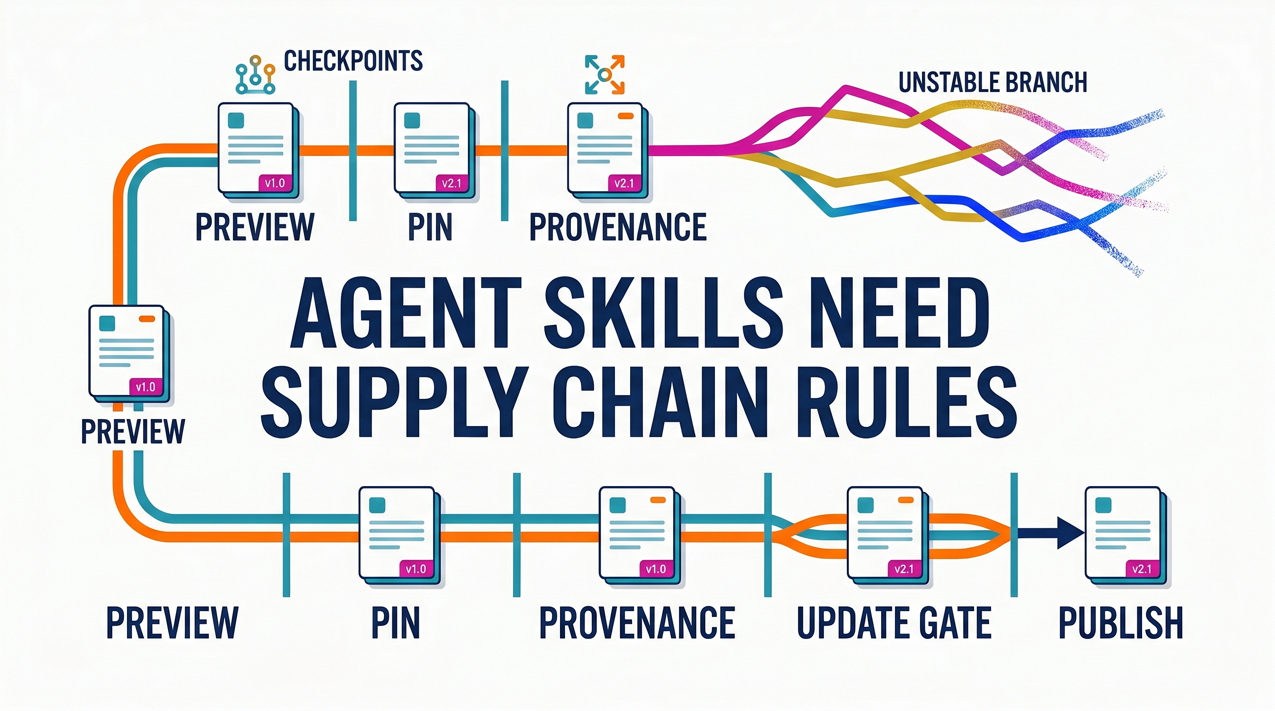 Agent Skills Need Supply Chain Rules