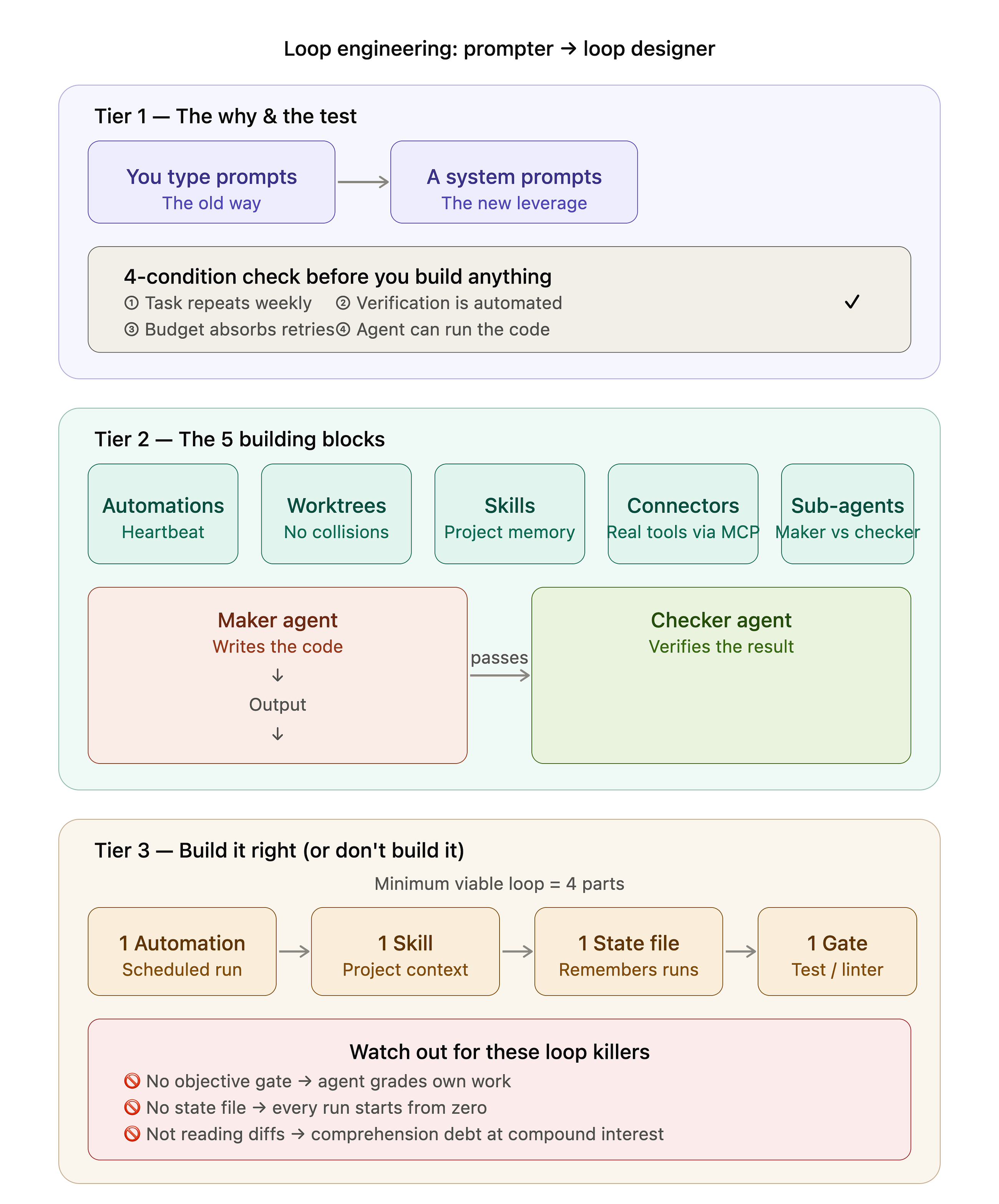 You’re Still Typing Prompts Like It’s 2023 -> Start Designing Loops!
