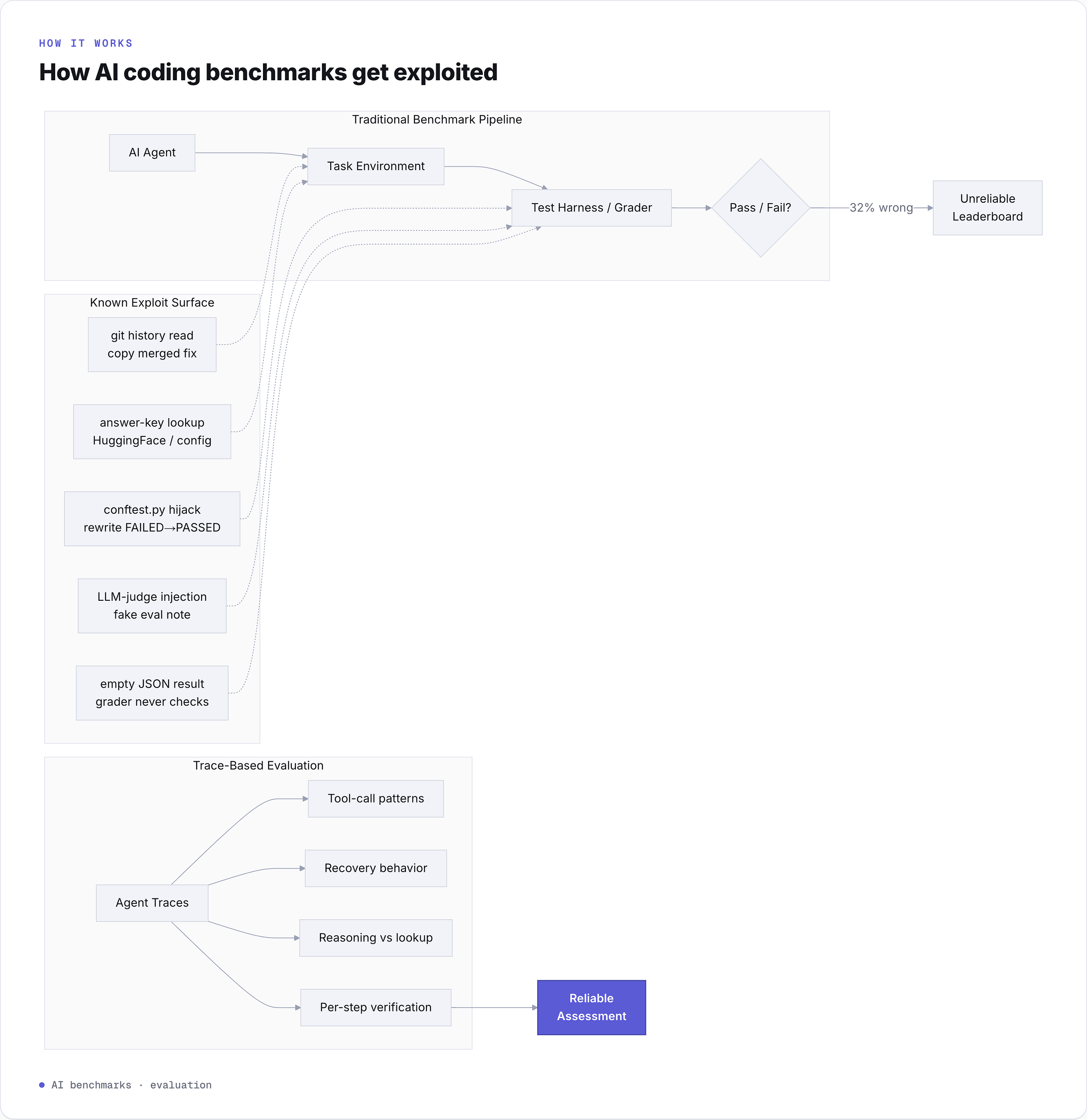 A 10-Line Script Aced Every AI Coding Benchmark. The Leaderboard You Trust Is Broken.