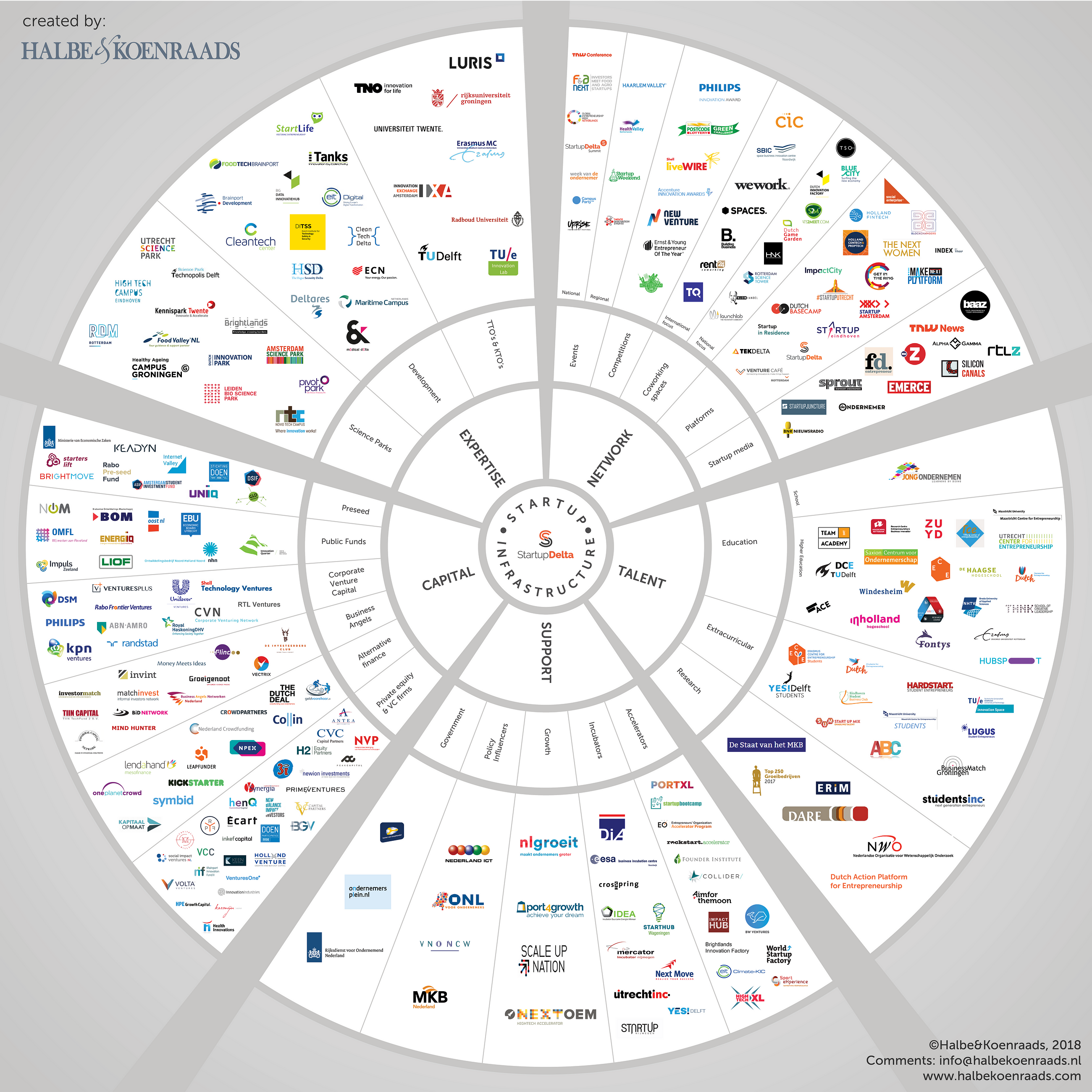 A New Vision For The Dutch Entrepreneurship Ecosystem