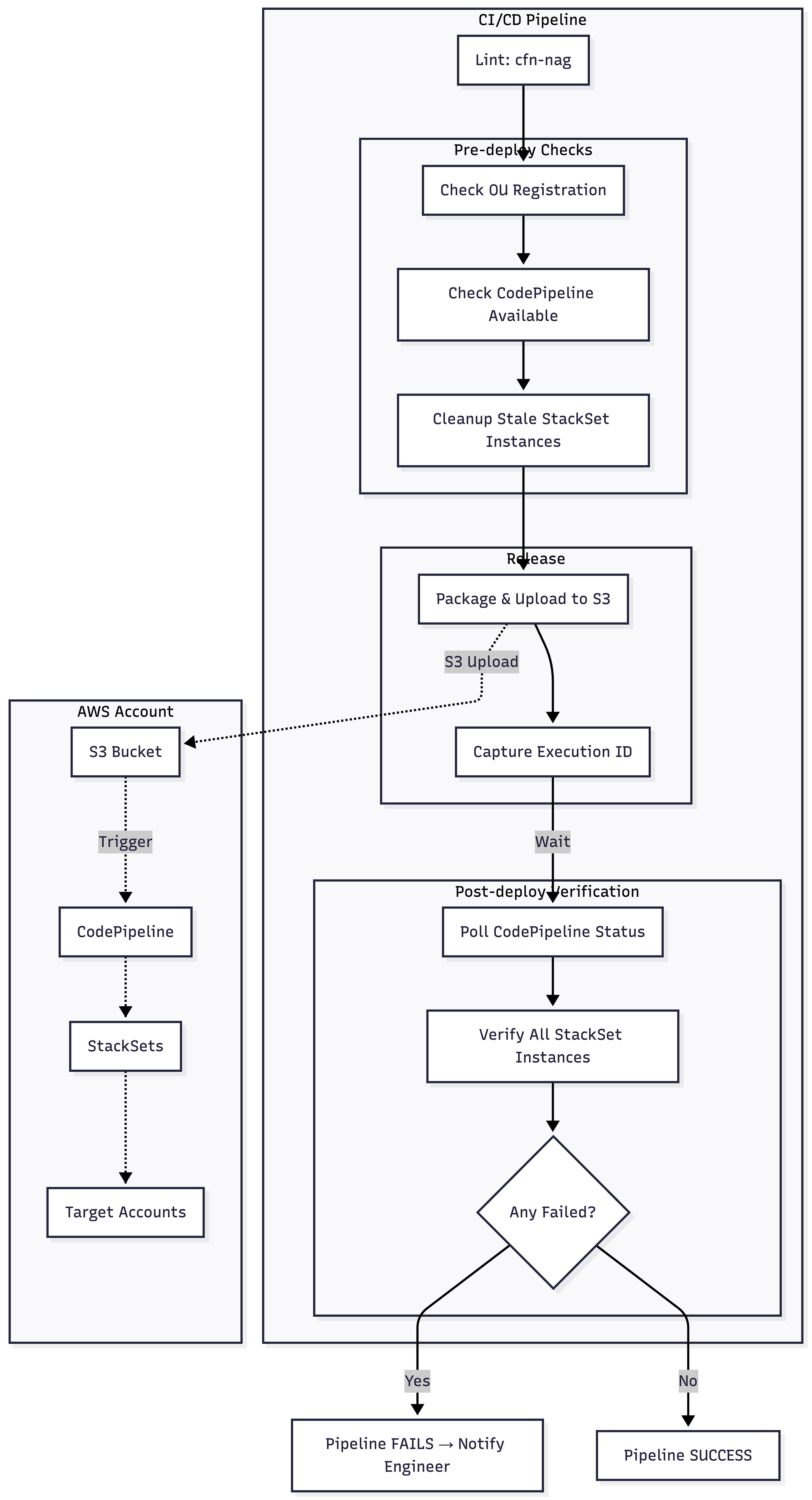 How We Made AWS Control Tower (CfCT) Deployments Fail Loud Instead of Silent