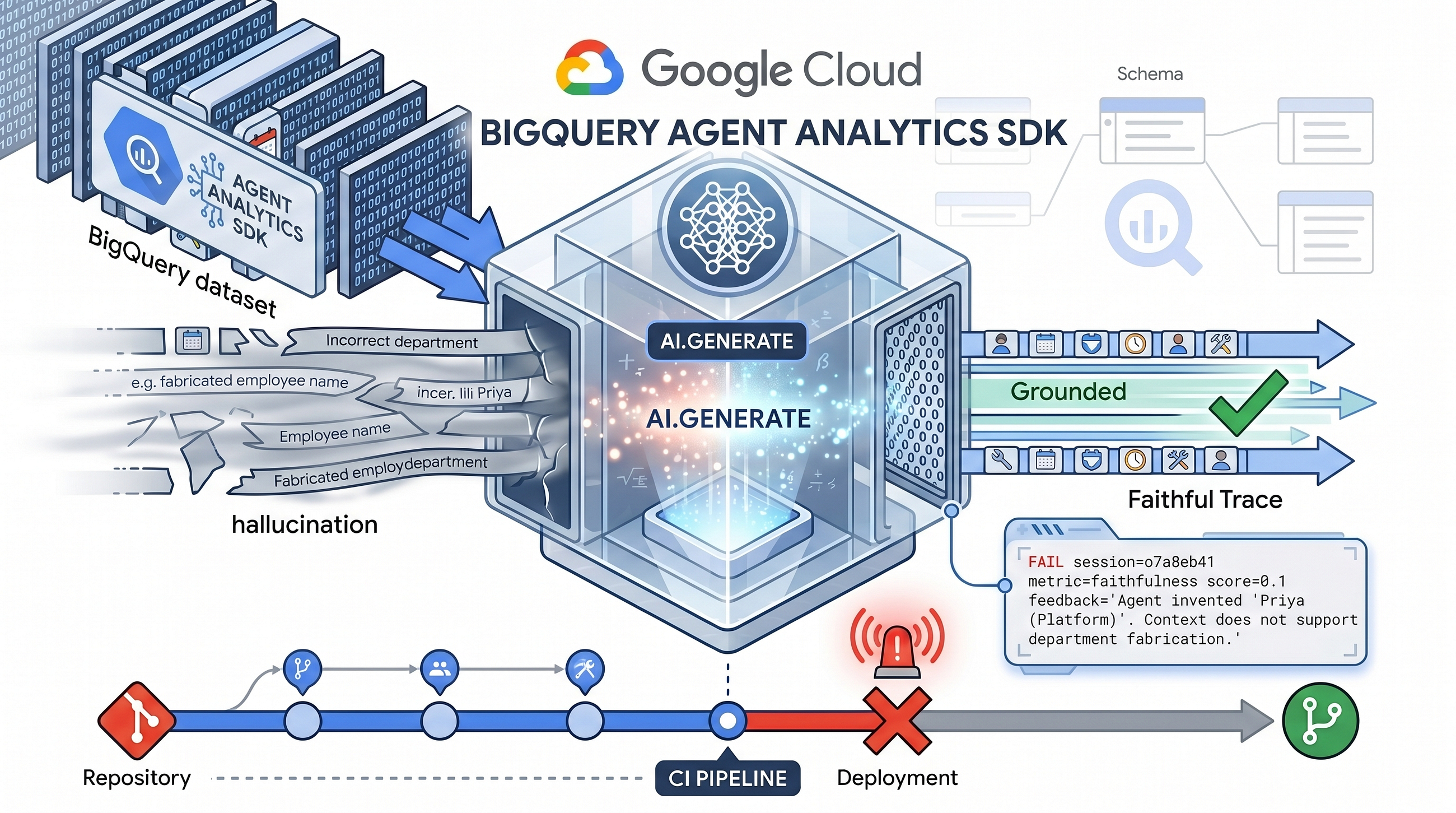 Scalable LLM-as-Judge: Automating Agent Evaluation Directly in BigQuery