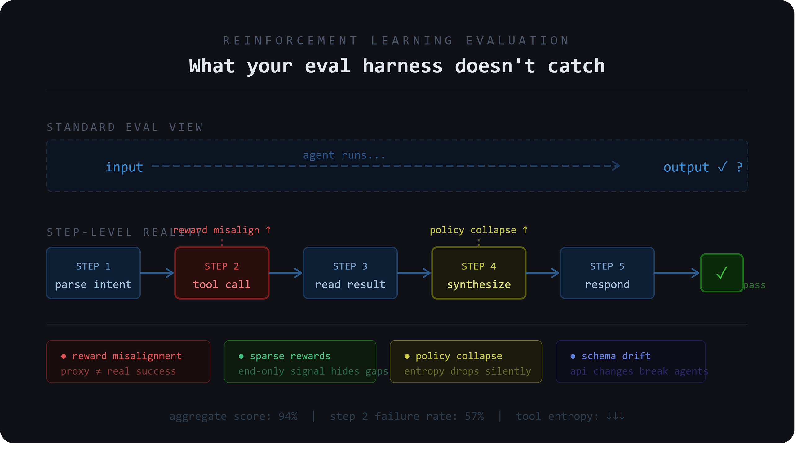 Reinforcement Learning Evaluation for Multi-Step LLM Agents: Failure Modes and How to Catch Them