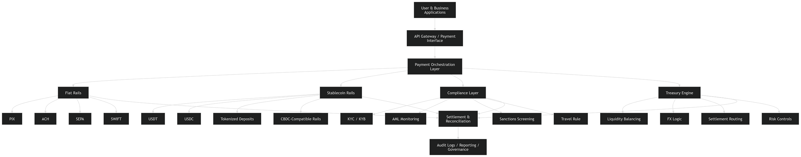 Hybrid Fiat-Crypto Payment Rails for Emerging Markets