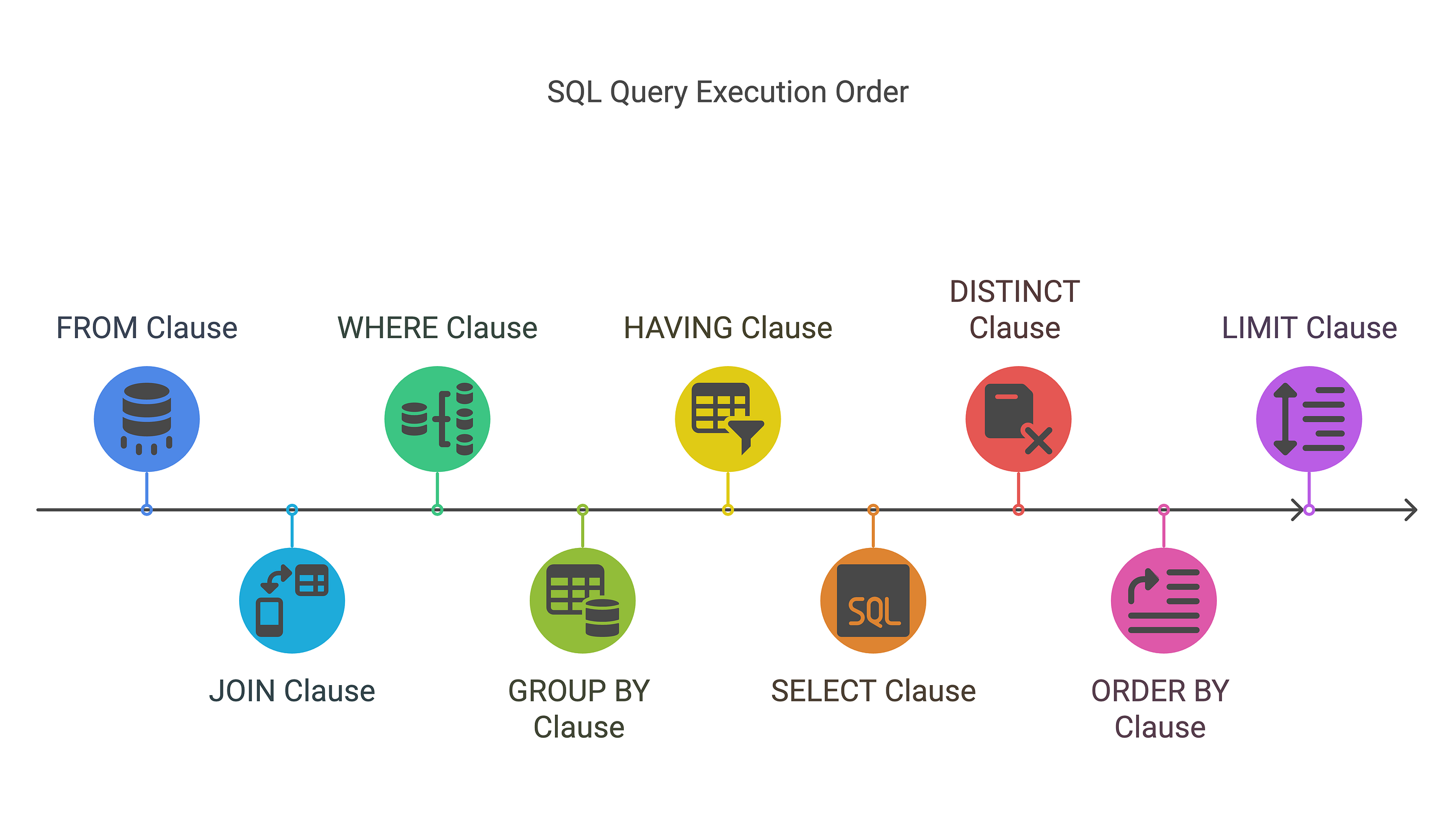 Advanced SQL: Understanding Query Execution Order for Performance Optimization