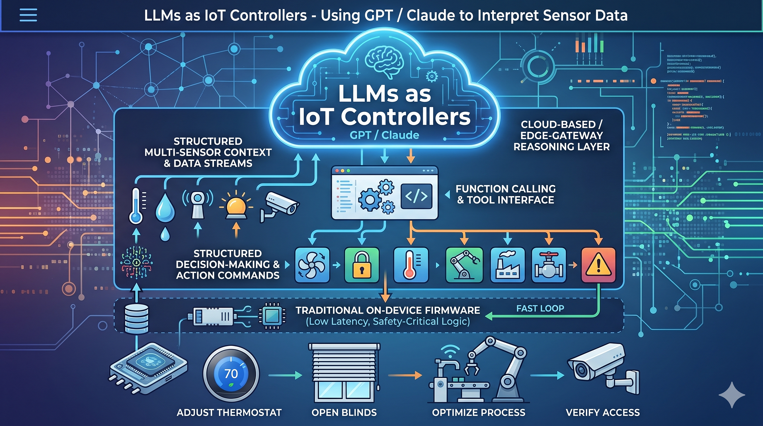 LLMs as IoT Controllers — Using GPT /Claude to Interpret Sensor Data