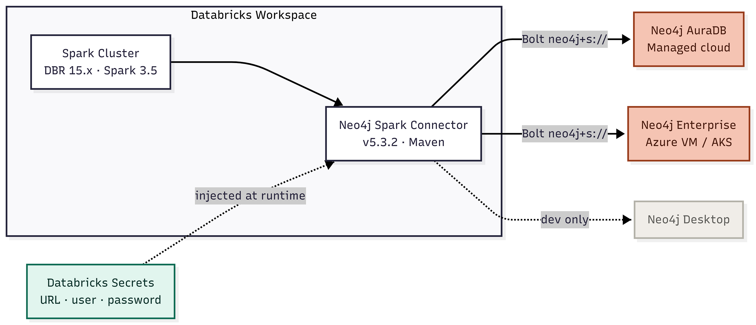 Connected by Design: Getting Databricks Talking to Neo4j in Production (Part 2 of 4)
