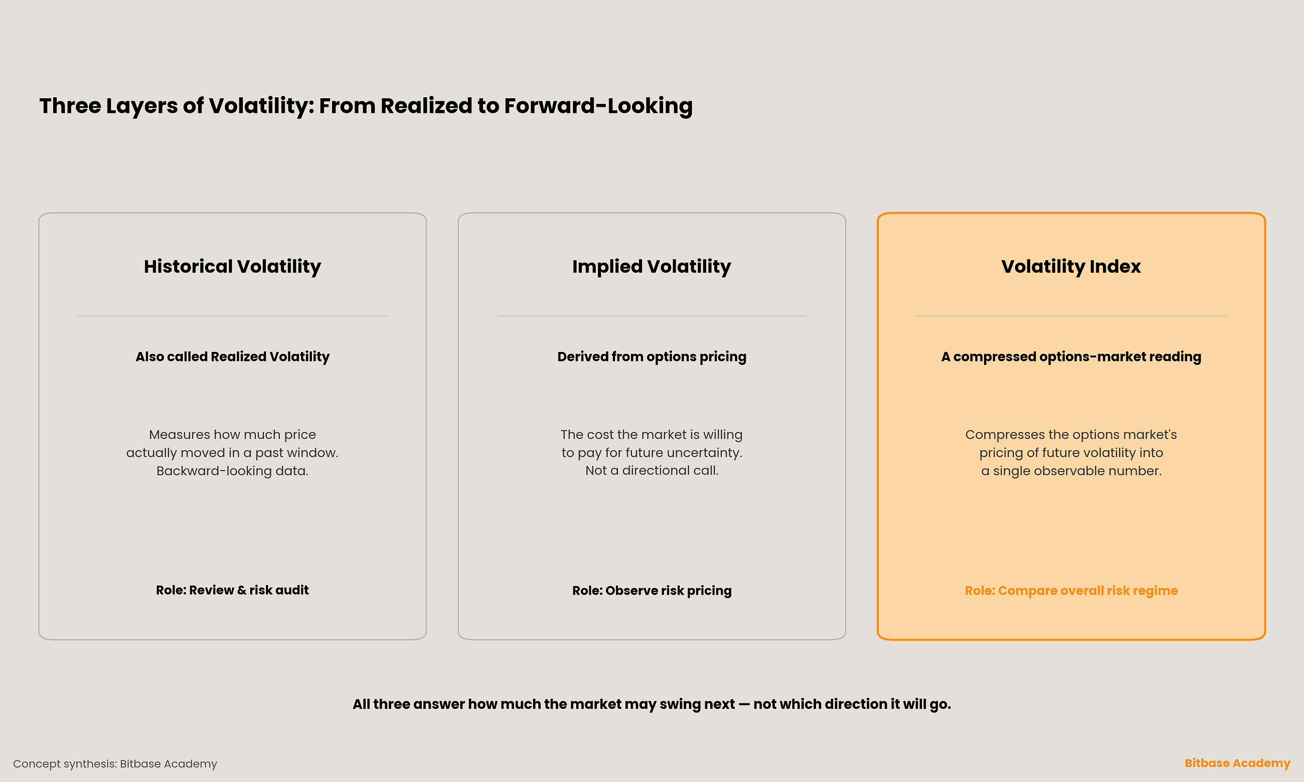 Bitbase Academy | Understanding Crypto Volatility Indexes