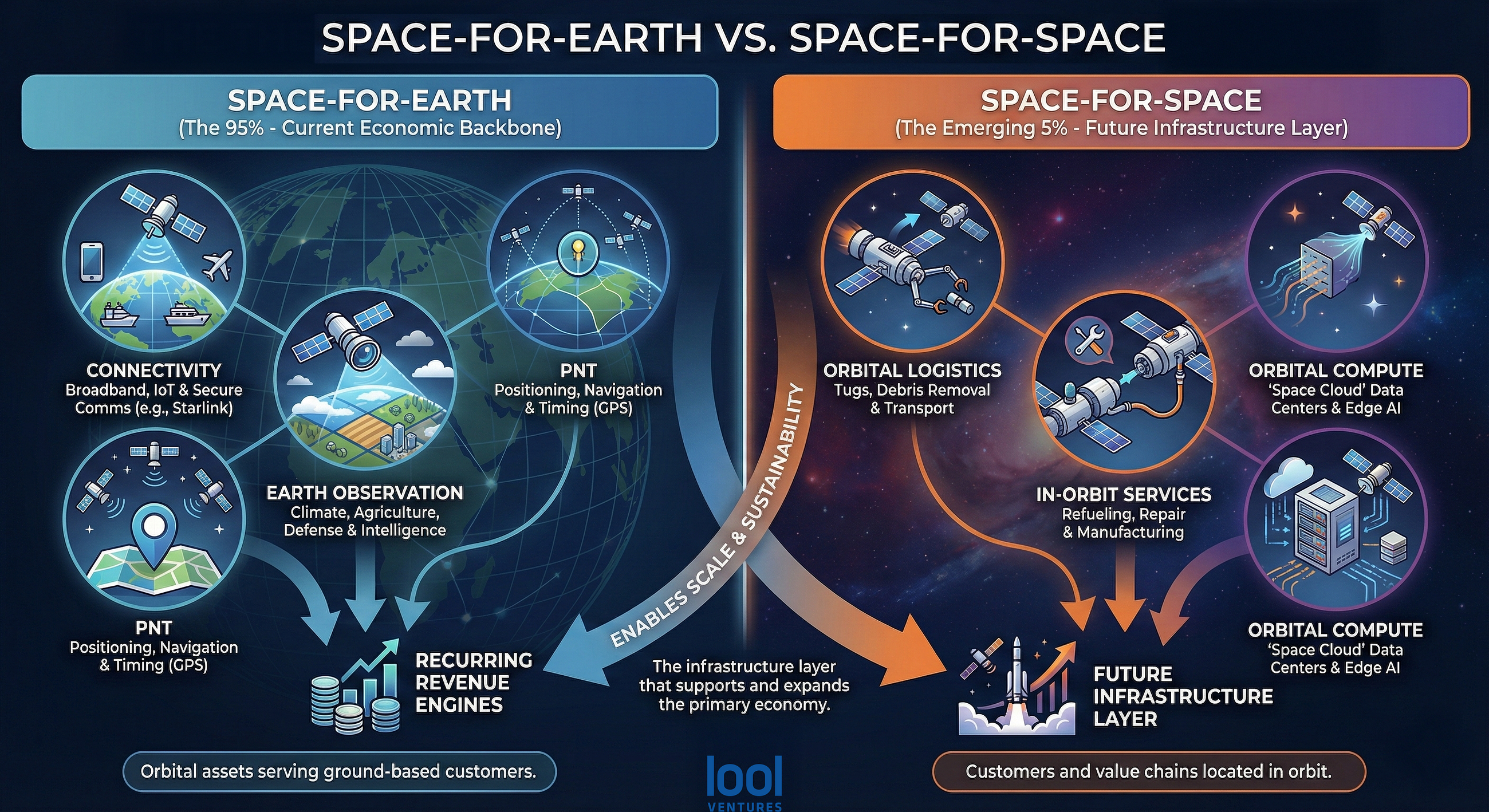 We’re Not Investing in “Space.” We’re Investing in What It Enables. We’re Not Investing in “Space.” We’re Investing in What It Enables.