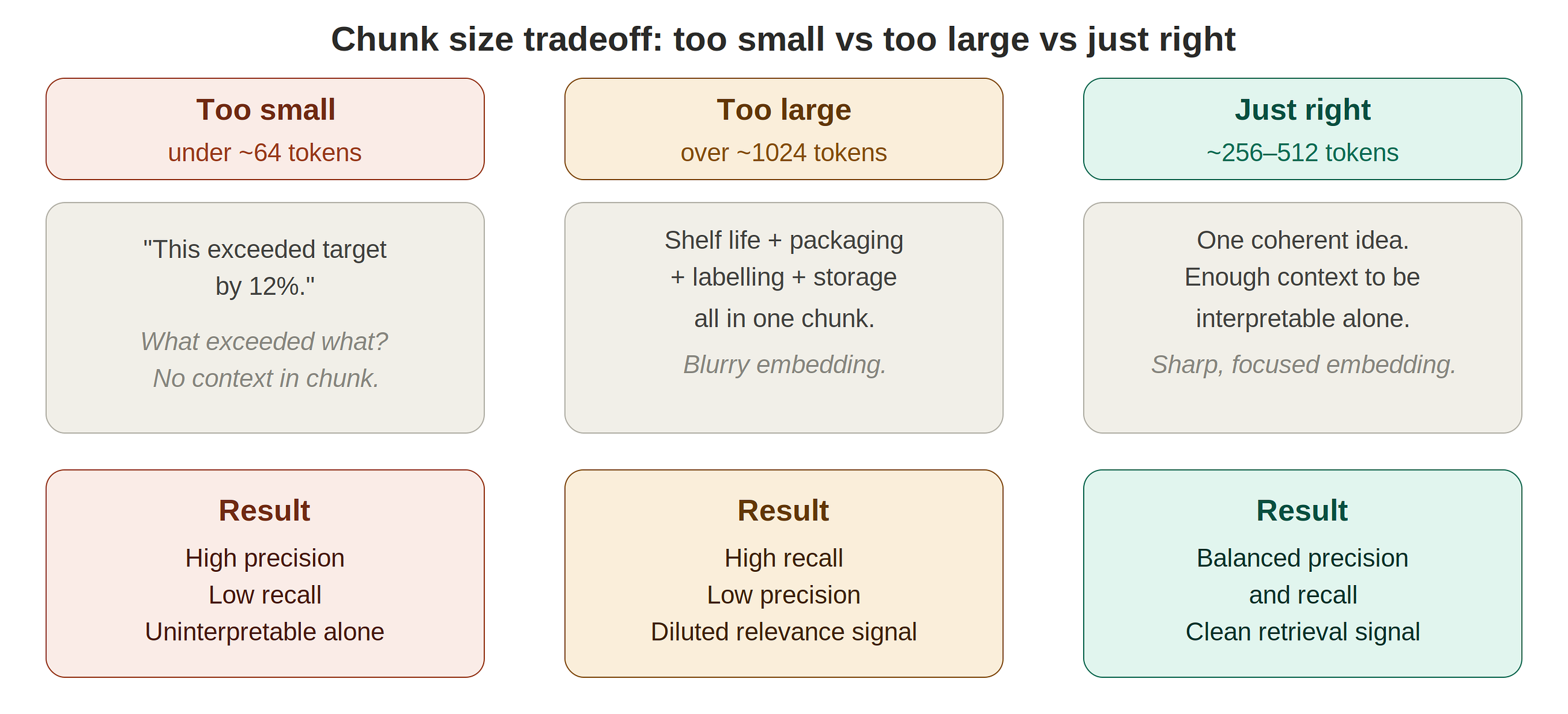 Chunking Strategies: Why How You Split Documents Makes or Breaks Your RAG System
