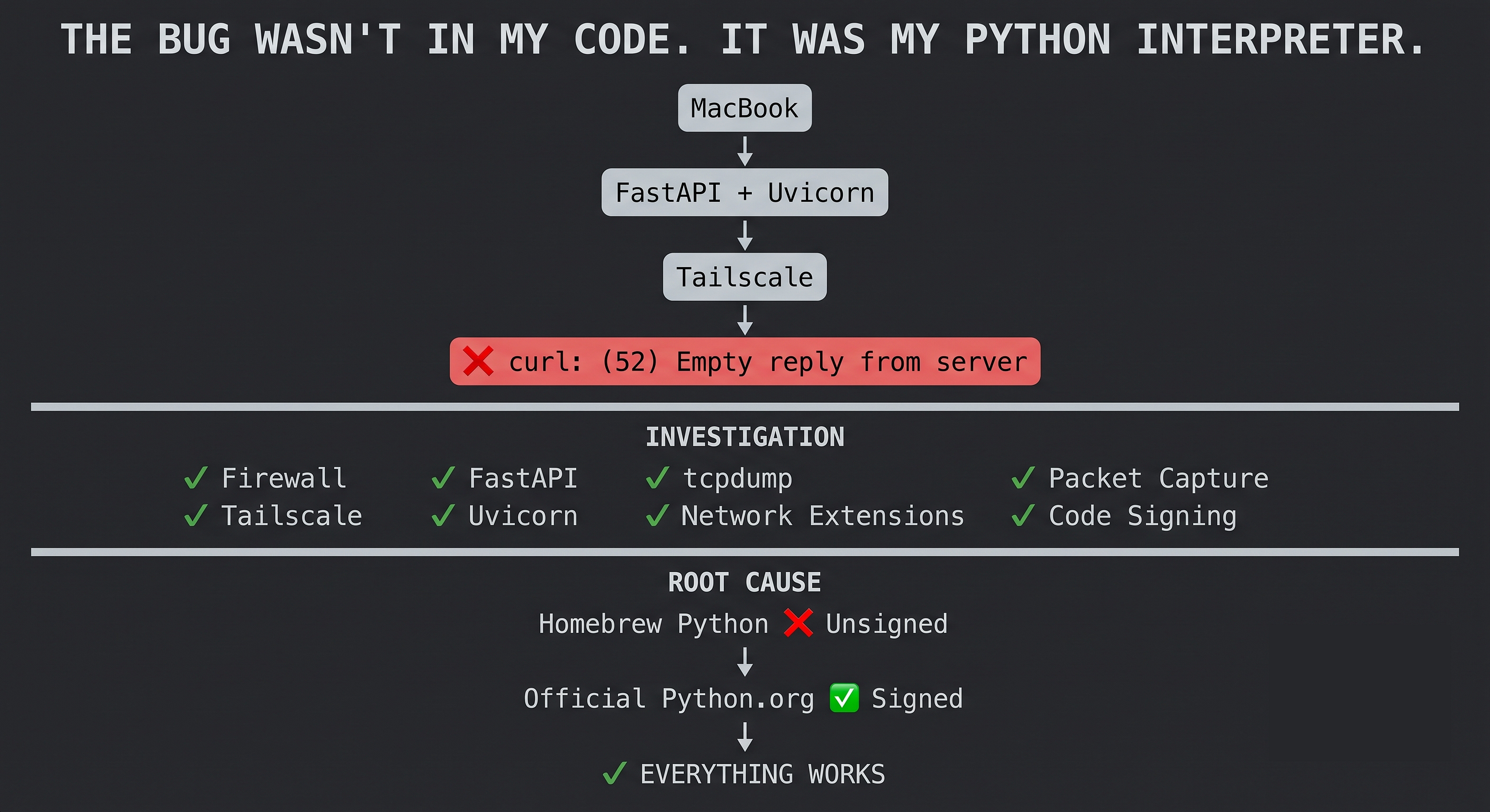I Lost an Entire Saturday Debugging FastAPI, Tailscale, and macOS. The Culprit Was Python.