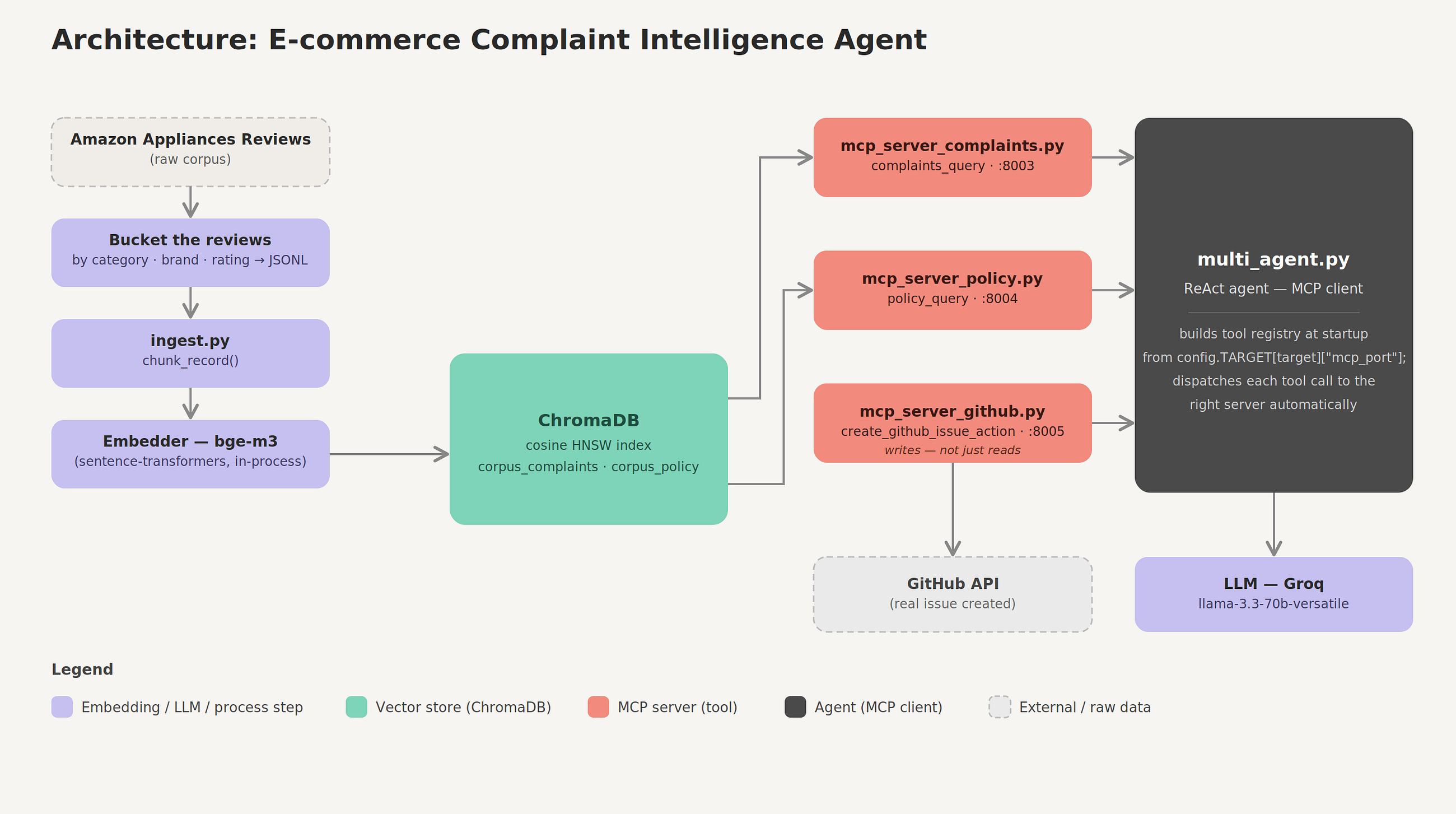 Grounded Language, Ungrounded Action: What Happens When an Agent Can Finally Act