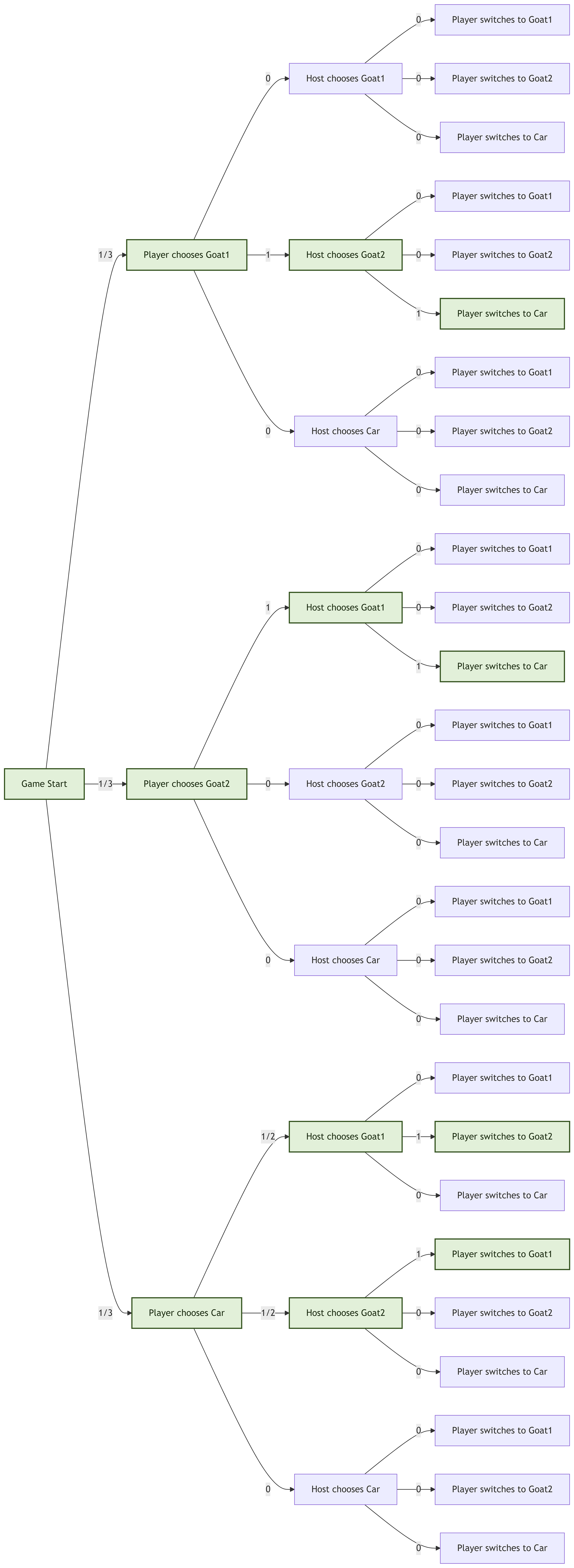 Monty Hall Problem: Explanation, Probability Tree and Python Simulation