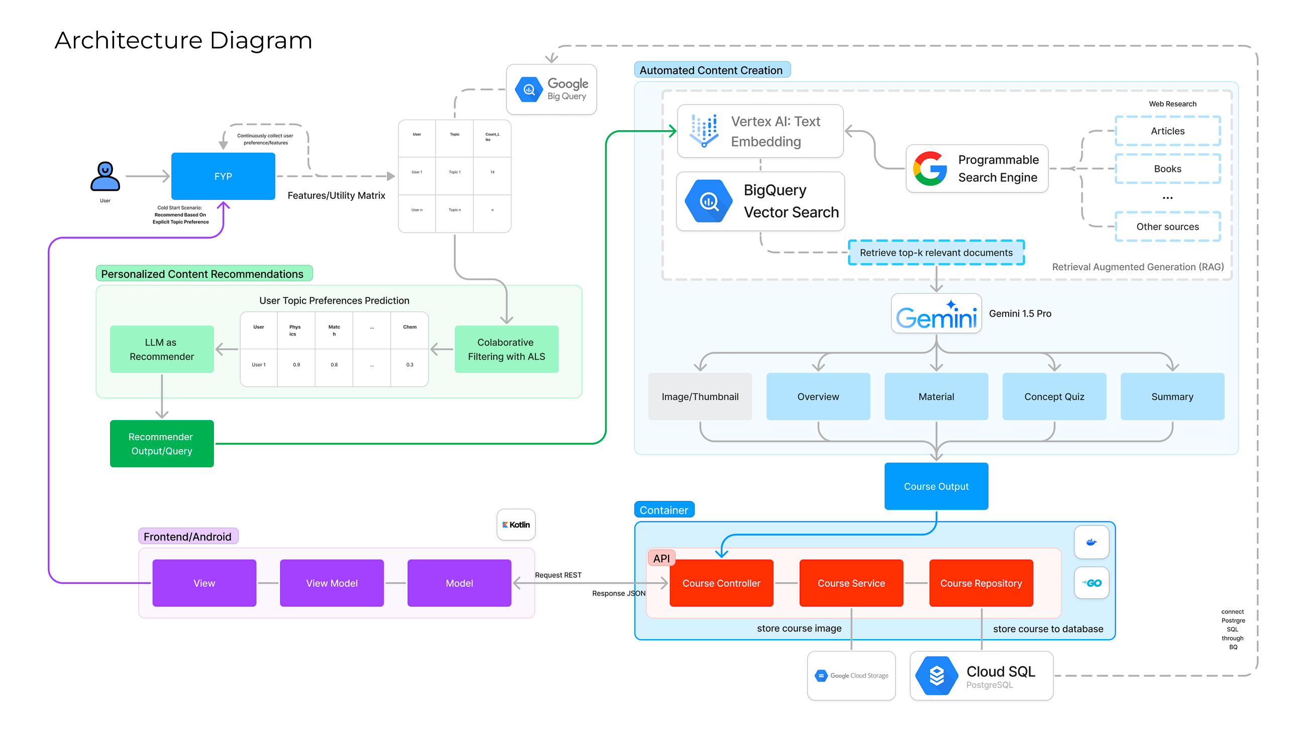 RAG with Gemini, Google Search, and BQ Vector Search for Content Personalization