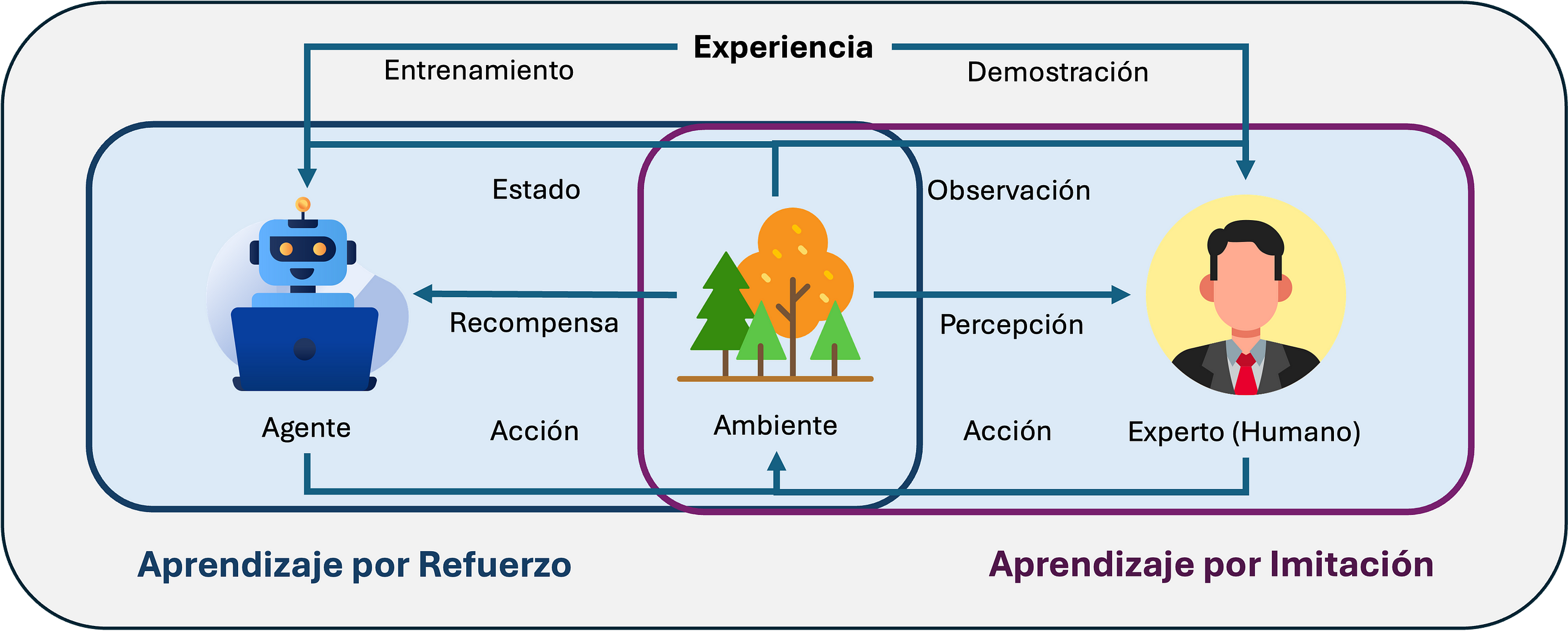 Aprendizaje por Refuerzo y Aprendizaje por Imitación.