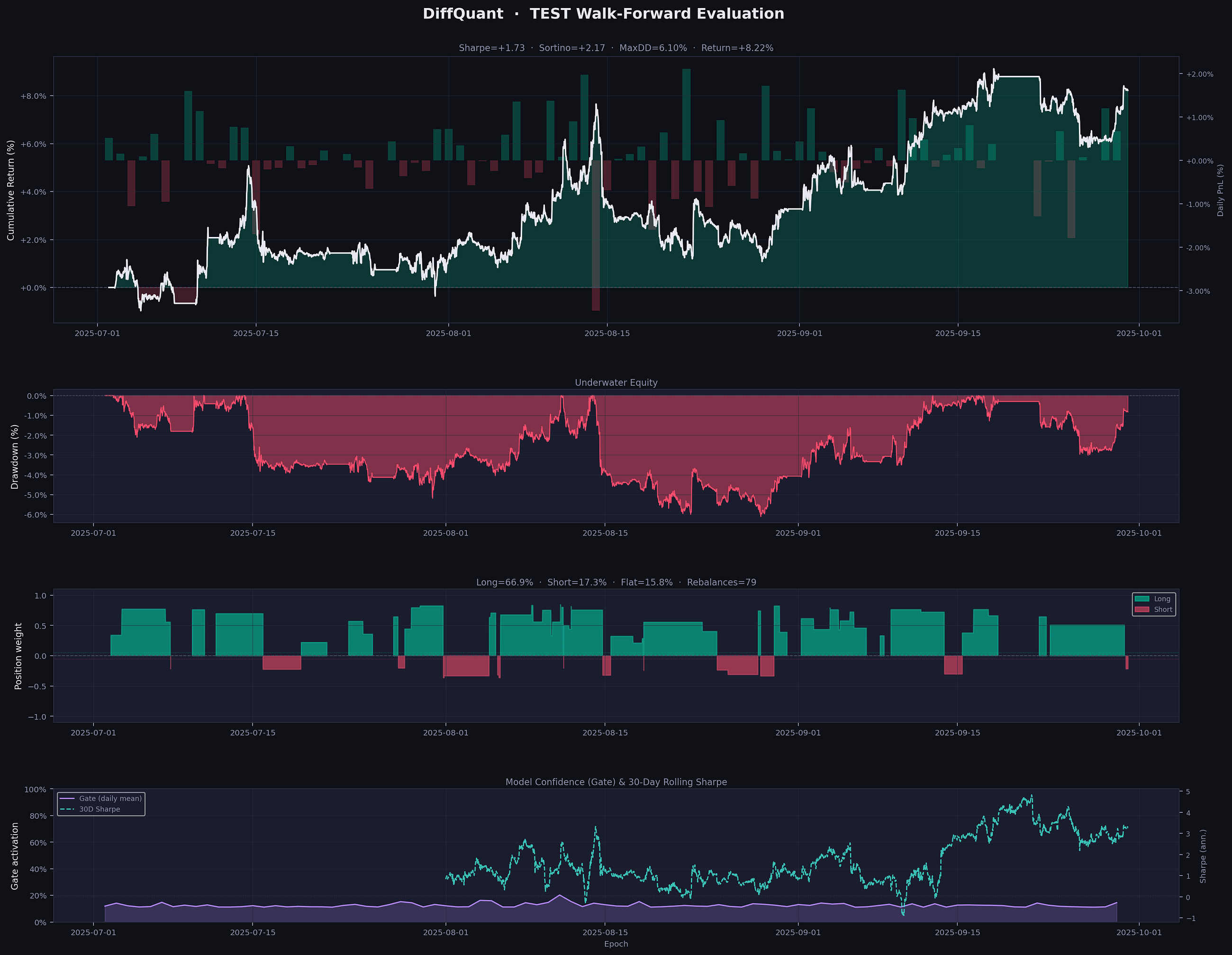 DiffQuant: End-to-End Sharpe Optimization Through a Differentiable Trading Simulator
