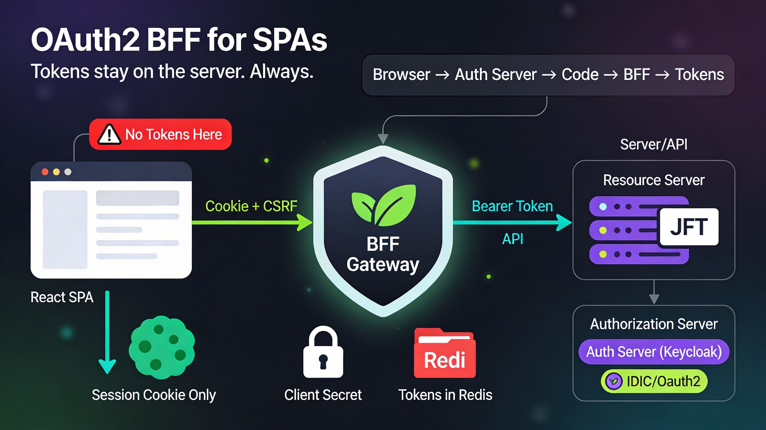 OAuth2 BFF for SPAs — Stop Putting Tokens in localStorage