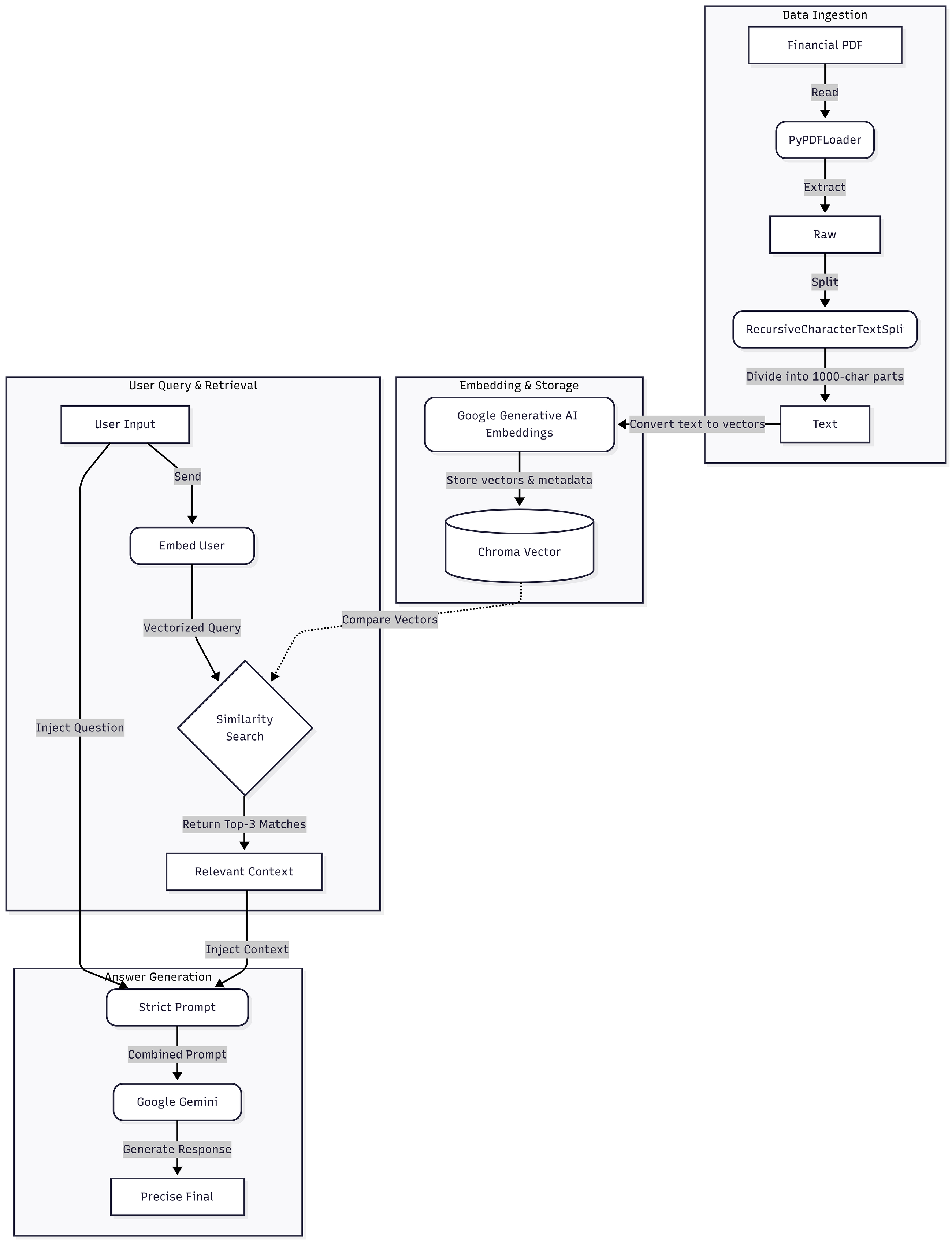 Unlocking Financial Data: Building a RAG Pipeline with LangChain and Gemini