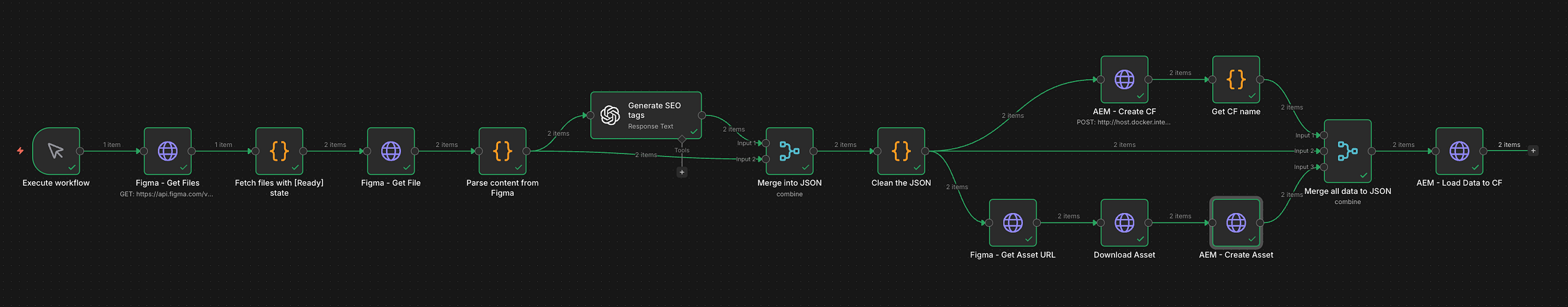 Building an AI-Driven Pipeline: Figma Designs → AEM Content Fragments with n8n