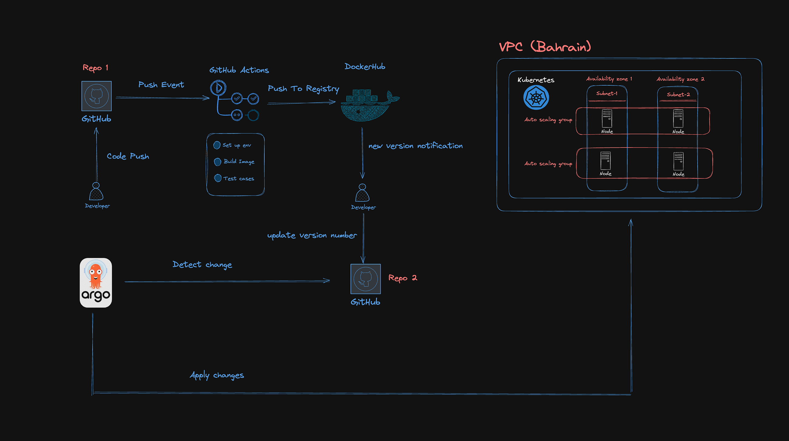 From Cloud to Code: A Full Stack Journey with AWS, GitHub Actions, and ArgoCD