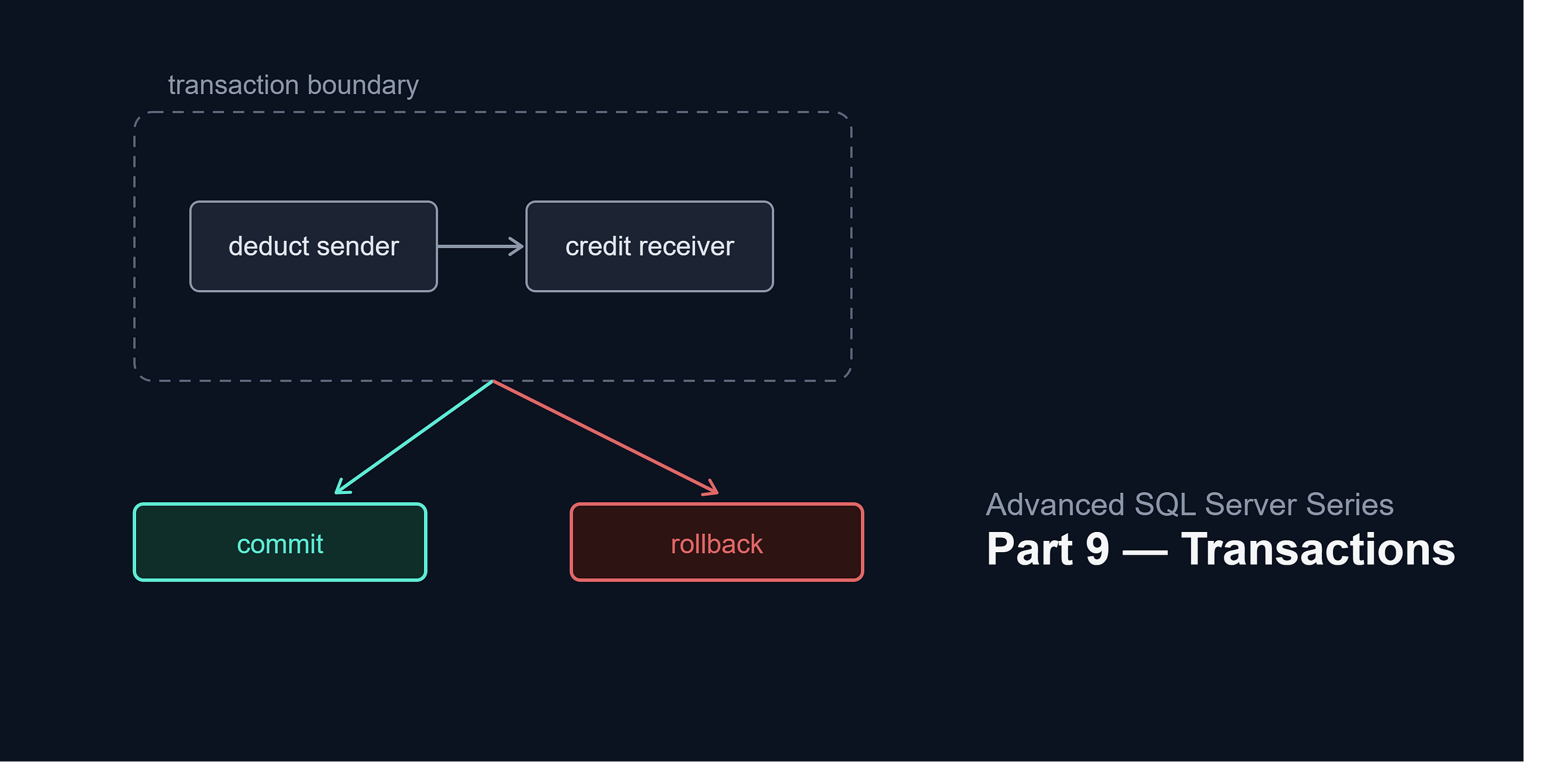 Advanced SQL Server Series — Part 9: Transaction and Error Handling (The Bulletproof Stored…