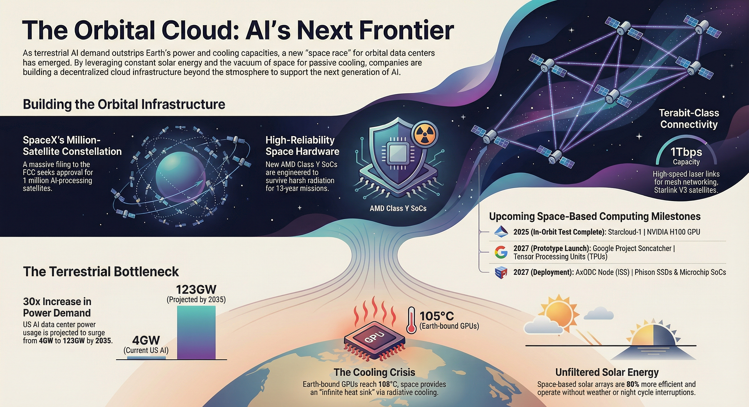 Orbital cloud computing: Why the next wave of AI infrastructure won’t Orbital cloud computing: Why the next wave of AI infrastructure won’t
