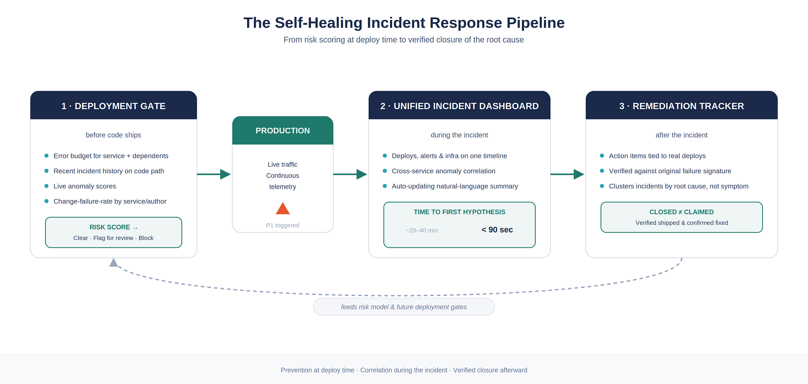 Building Self-Healing Cloud Platforms: AI-Driven Observability and Autonomous Incident Response at…