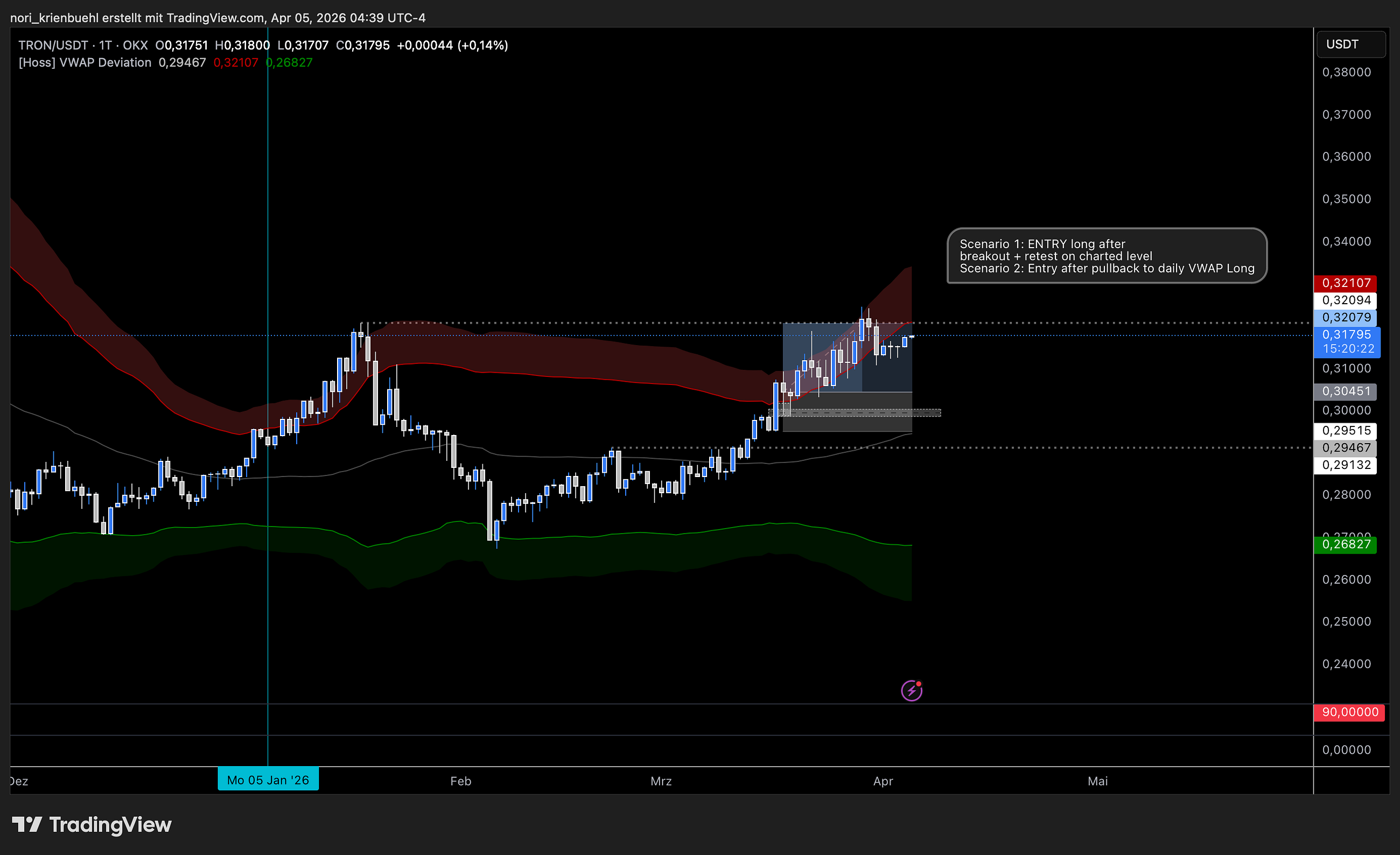 Weekly Market Analysis — April 5. 2026