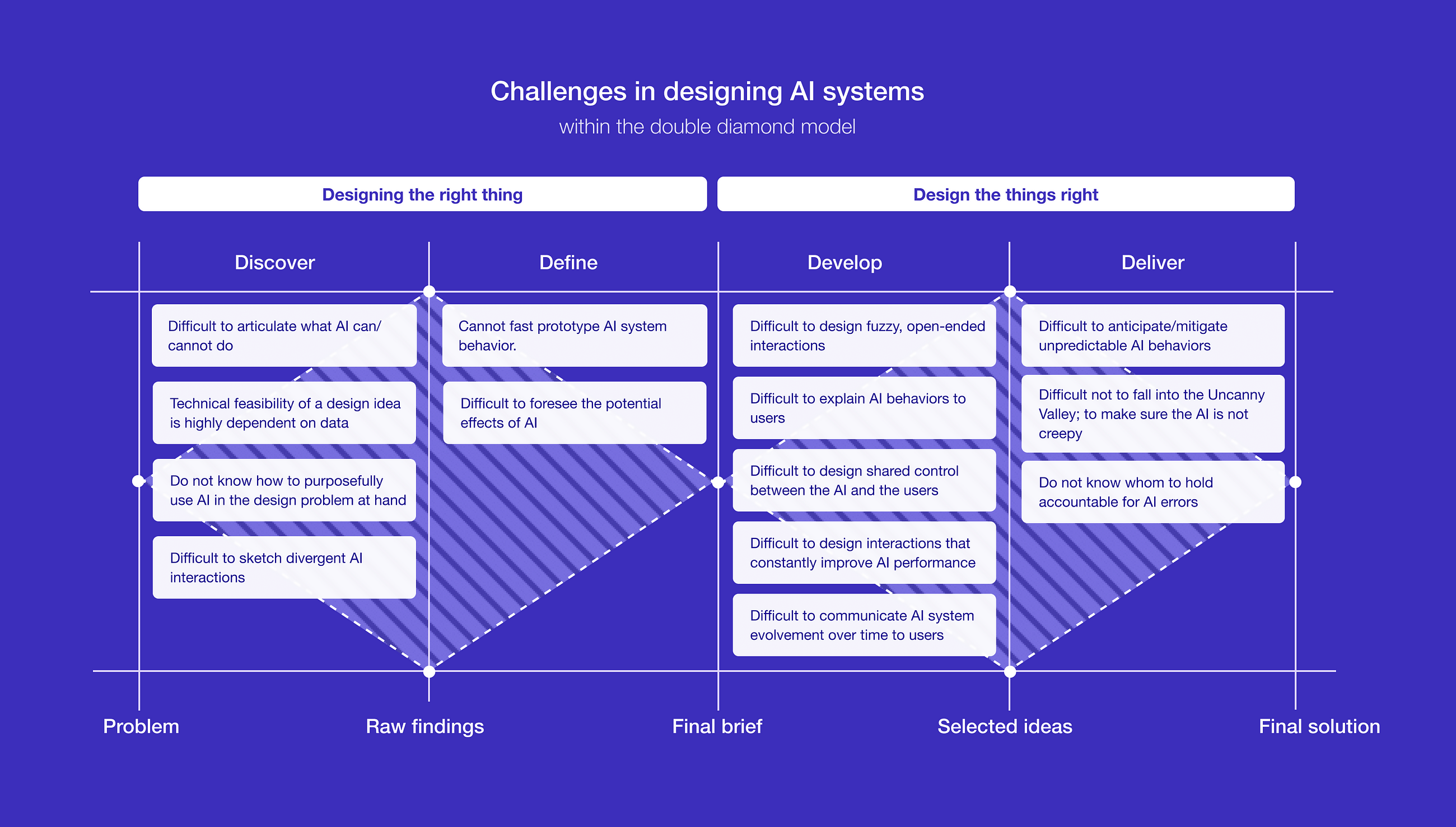AI product design: Identifying skills gaps and how to close them