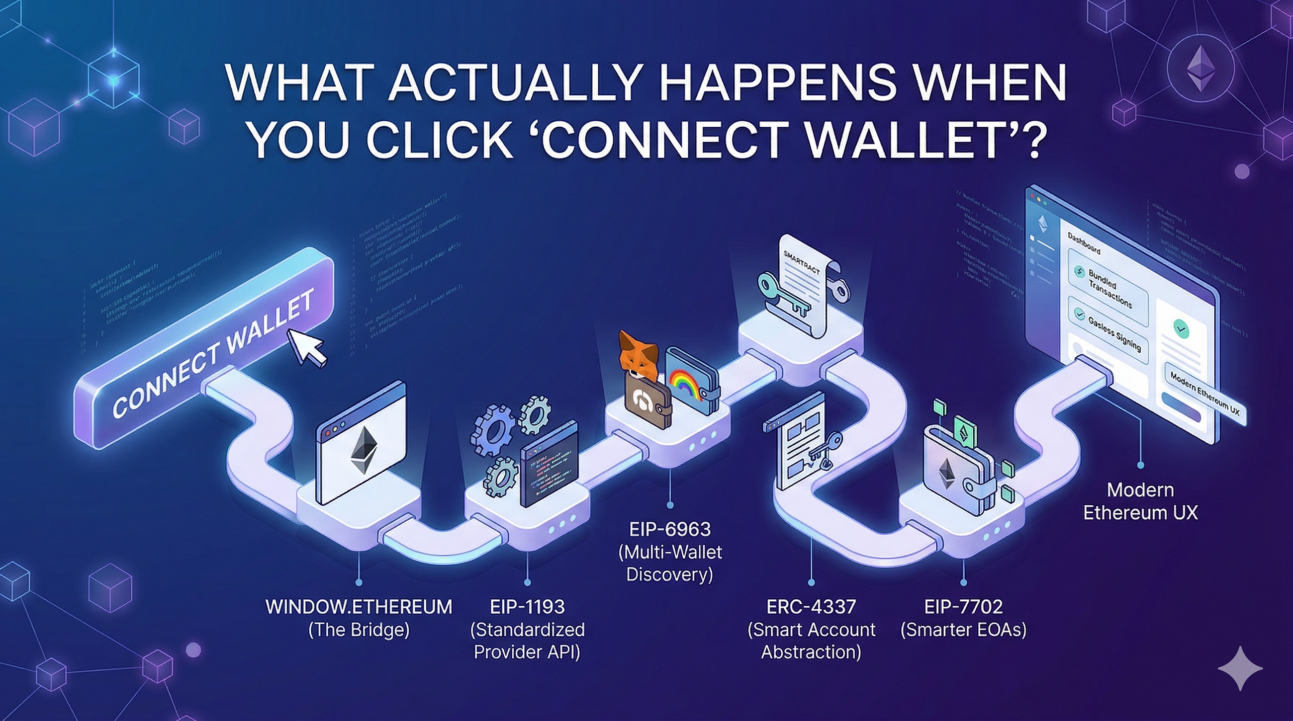 What Actually Happens When You Click “Connect Wallet”?