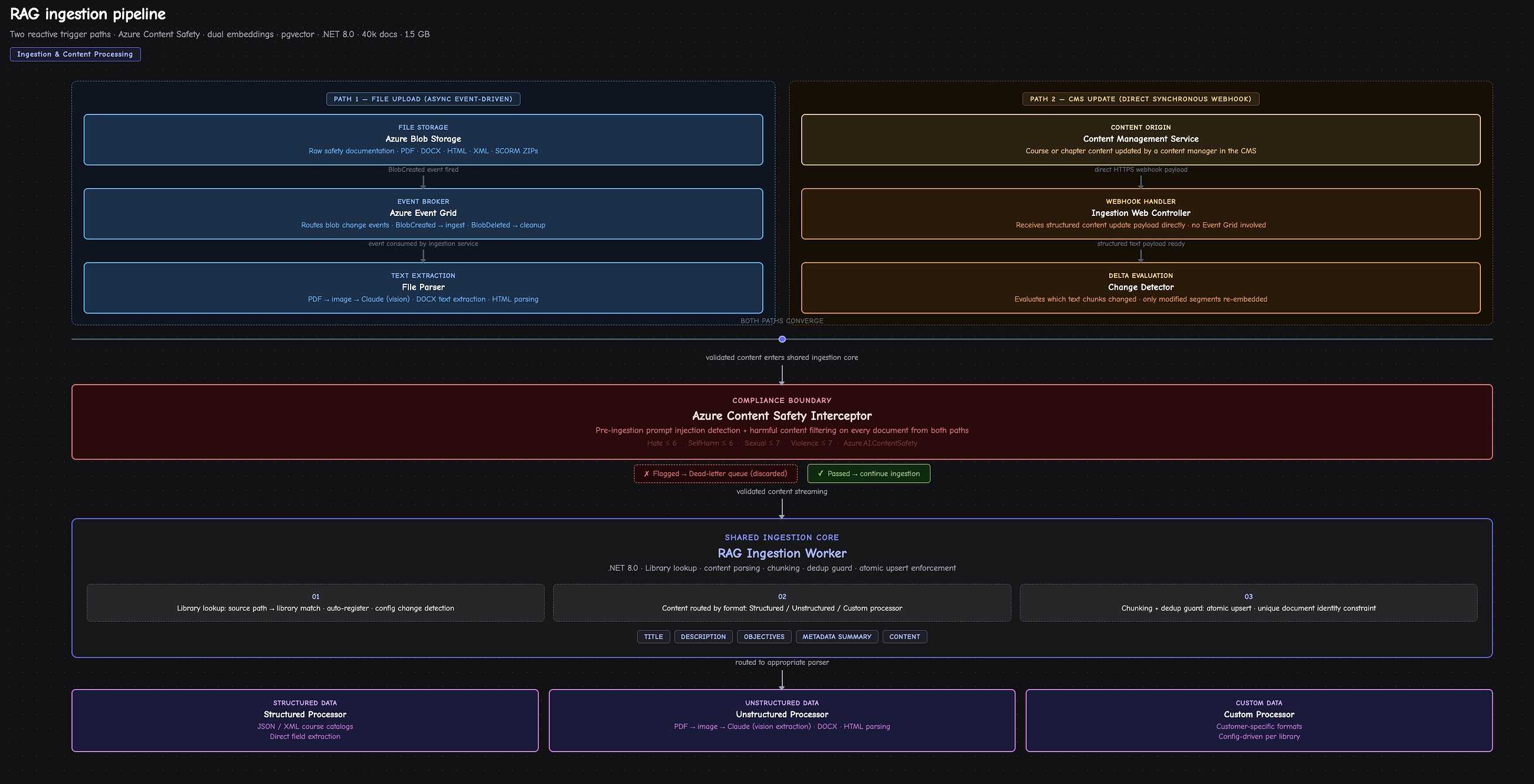 Building a Production RAG Pipeline: Webhooks, Deduplication, and 40k Documents